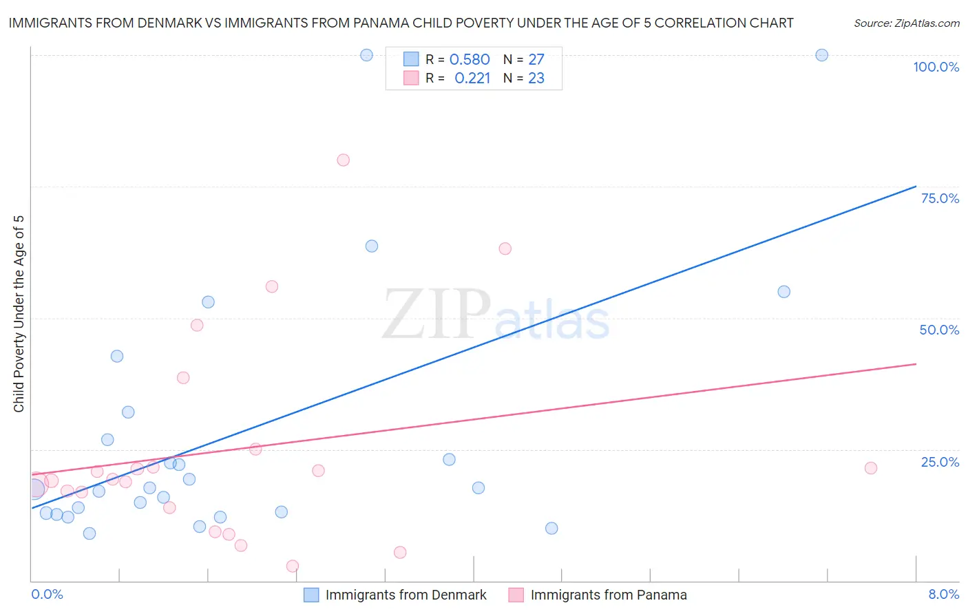 Immigrants from Denmark vs Immigrants from Panama Child Poverty Under the Age of 5