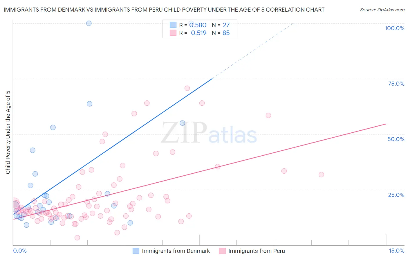 Immigrants from Denmark vs Immigrants from Peru Child Poverty Under the Age of 5