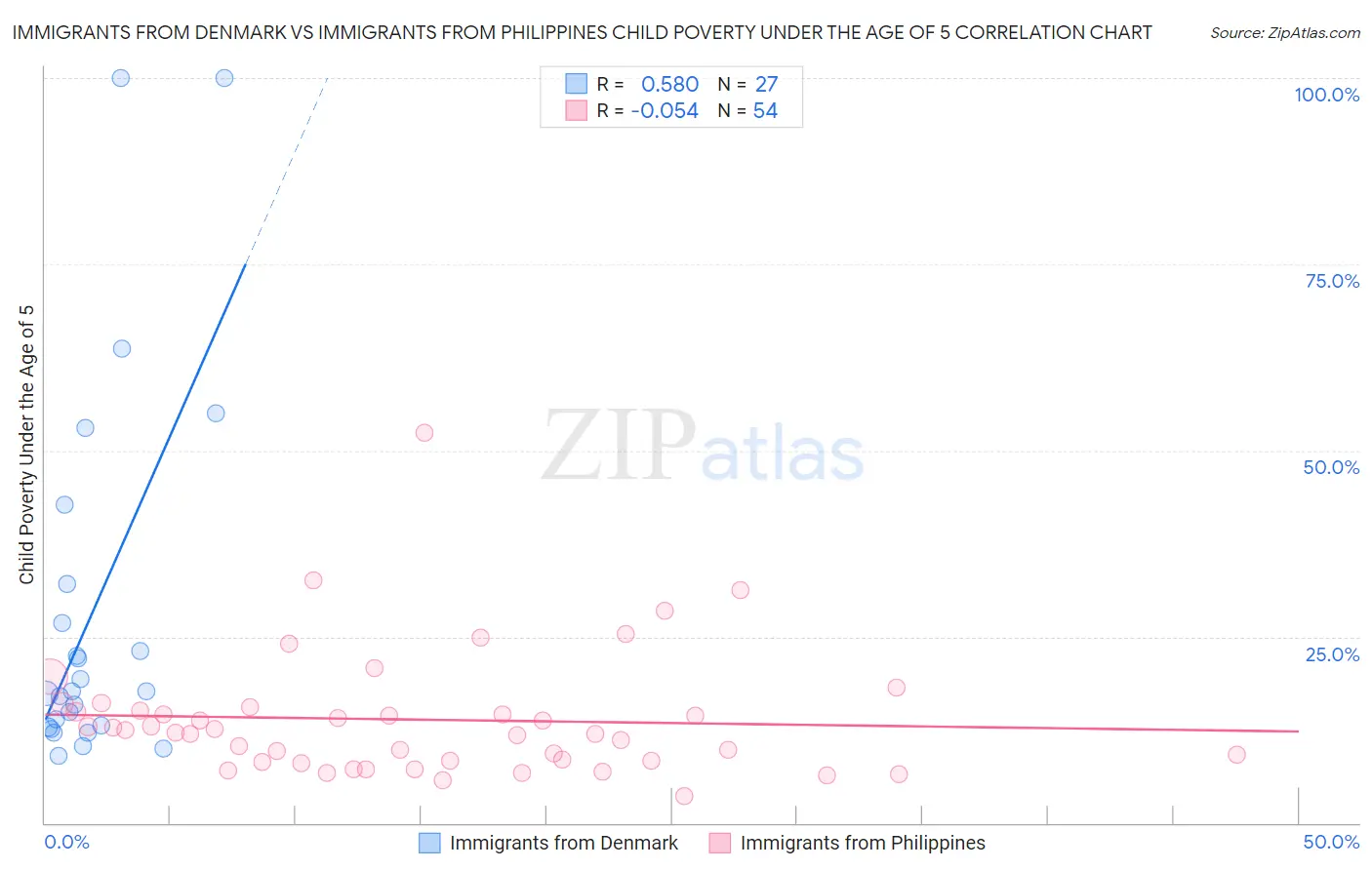 Immigrants from Denmark vs Immigrants from Philippines Child Poverty Under the Age of 5