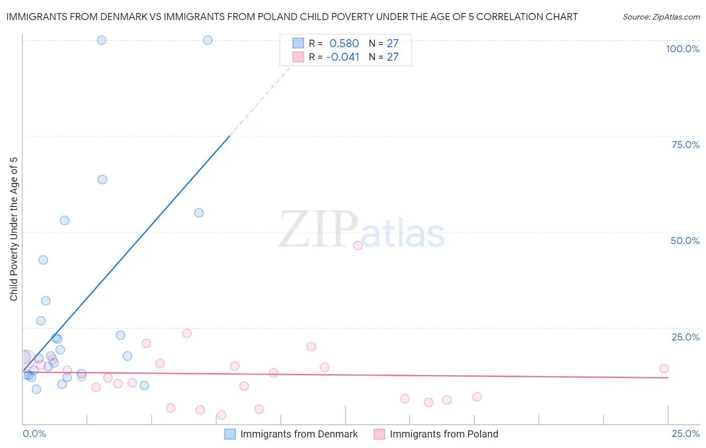 Immigrants from Denmark vs Immigrants from Poland Child Poverty Under the Age of 5