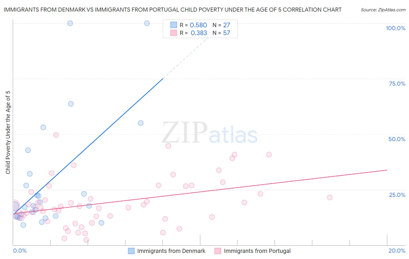 Immigrants from Denmark vs Immigrants from Portugal Child Poverty Under the Age of 5