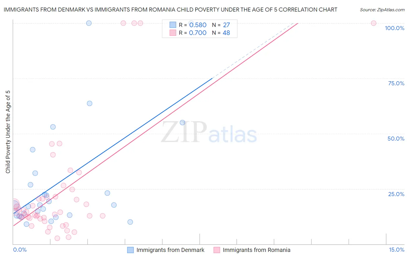 Immigrants from Denmark vs Immigrants from Romania Child Poverty Under the Age of 5