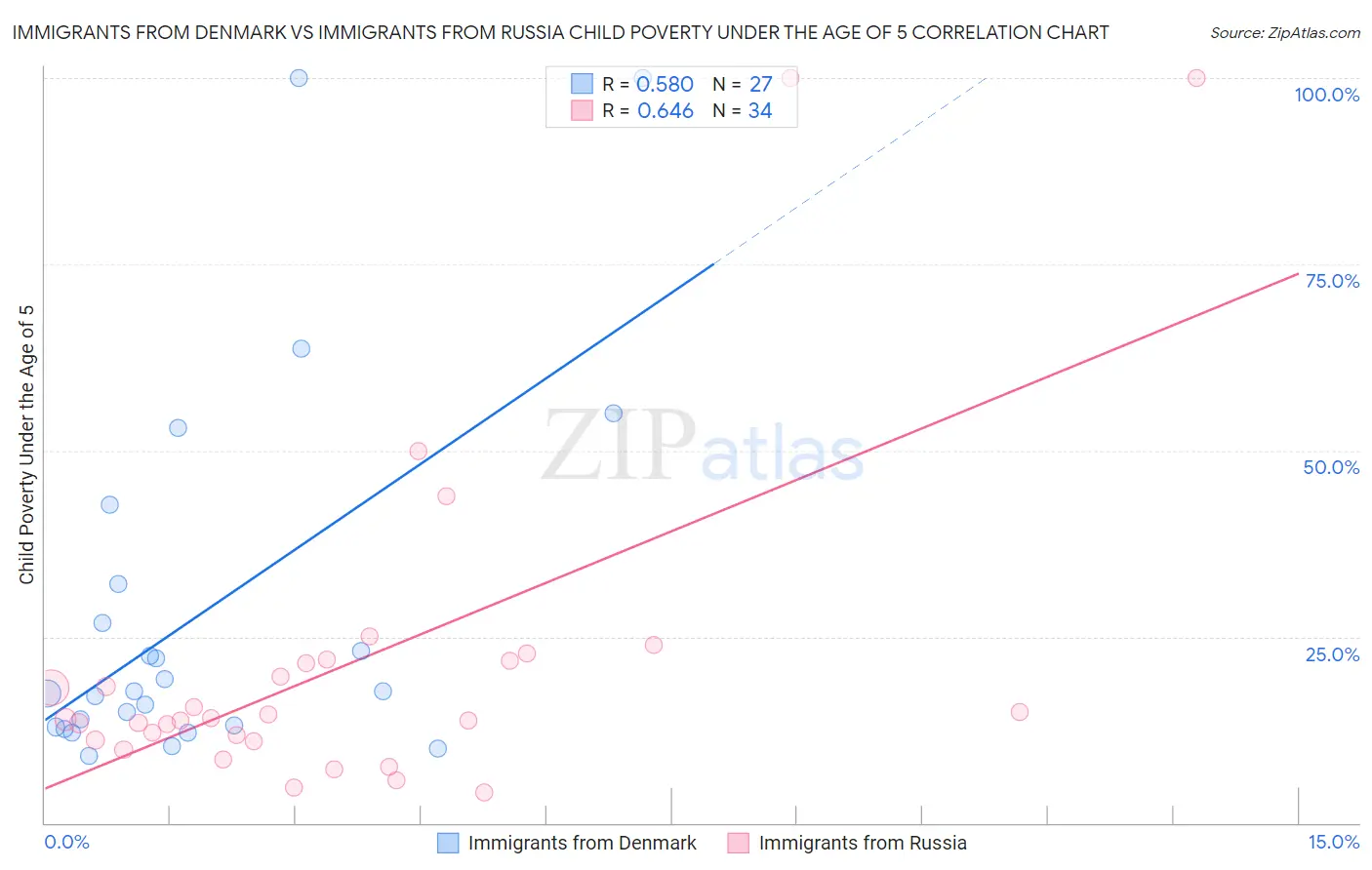 Immigrants from Denmark vs Immigrants from Russia Child Poverty Under the Age of 5