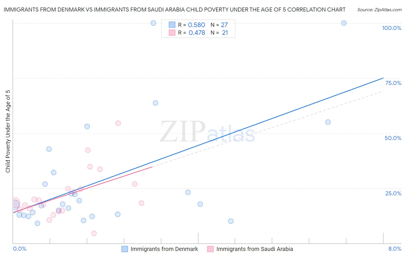 Immigrants from Denmark vs Immigrants from Saudi Arabia Child Poverty Under the Age of 5