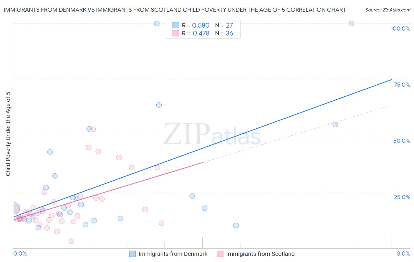 Immigrants from Denmark vs Immigrants from Scotland Child Poverty Under the Age of 5