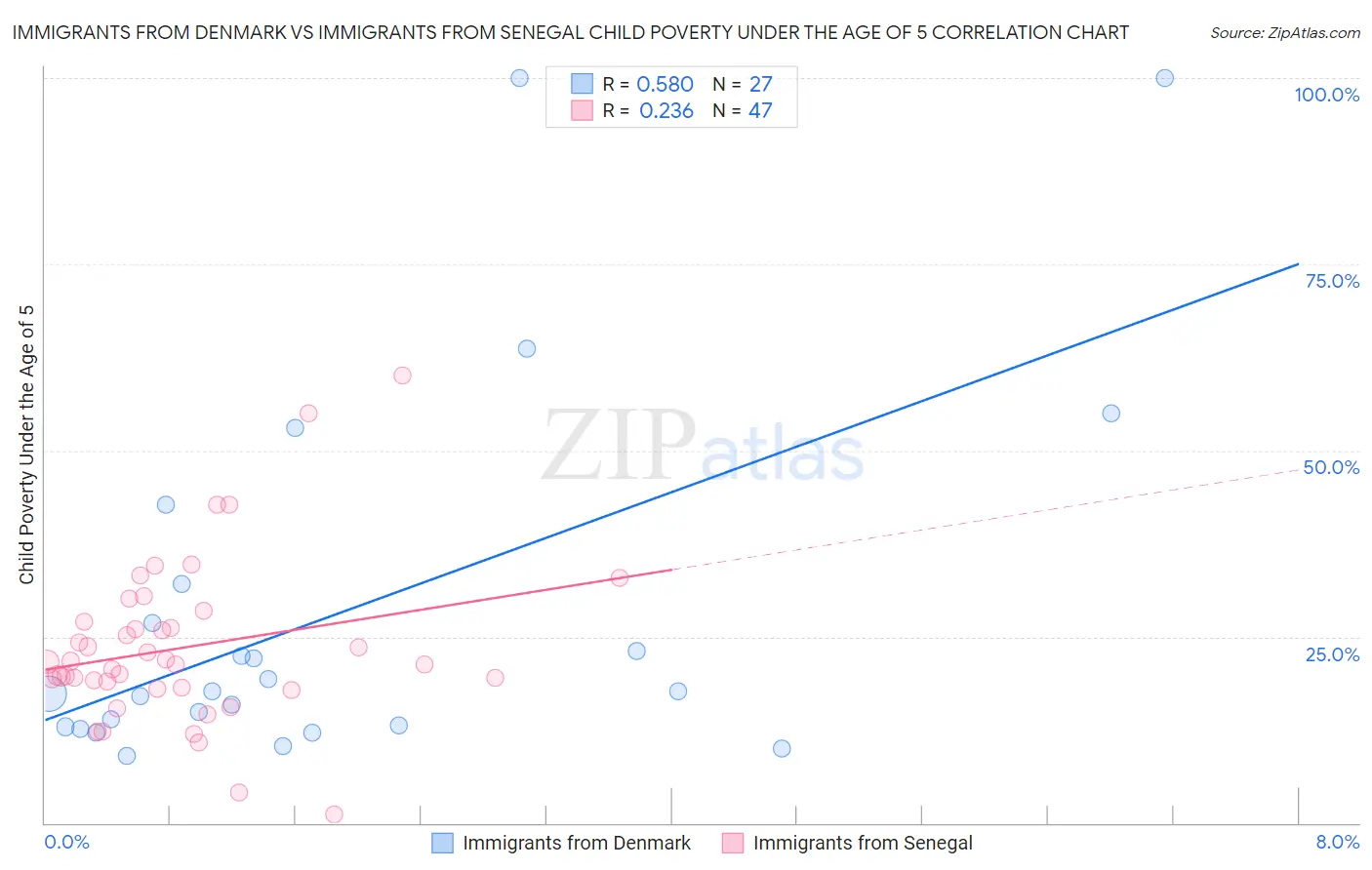 Immigrants from Denmark vs Immigrants from Senegal Child Poverty Under the Age of 5