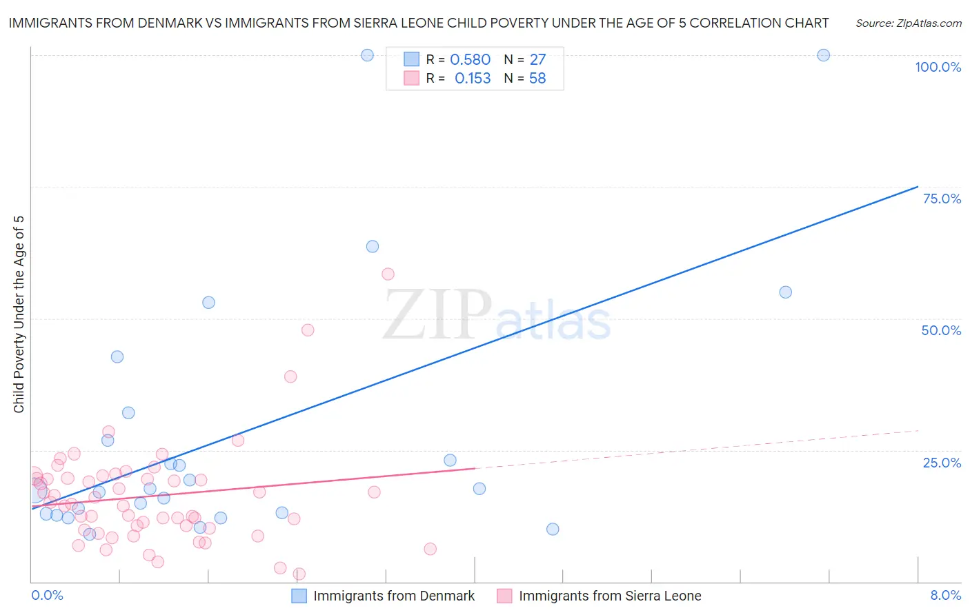 Immigrants from Denmark vs Immigrants from Sierra Leone Child Poverty Under the Age of 5