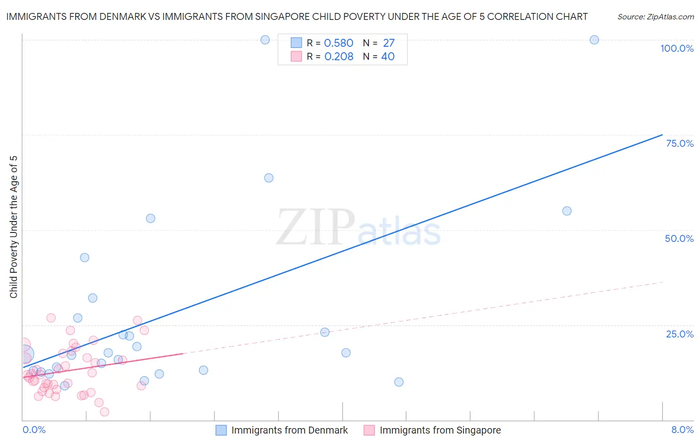 Immigrants from Denmark vs Immigrants from Singapore Child Poverty Under the Age of 5
