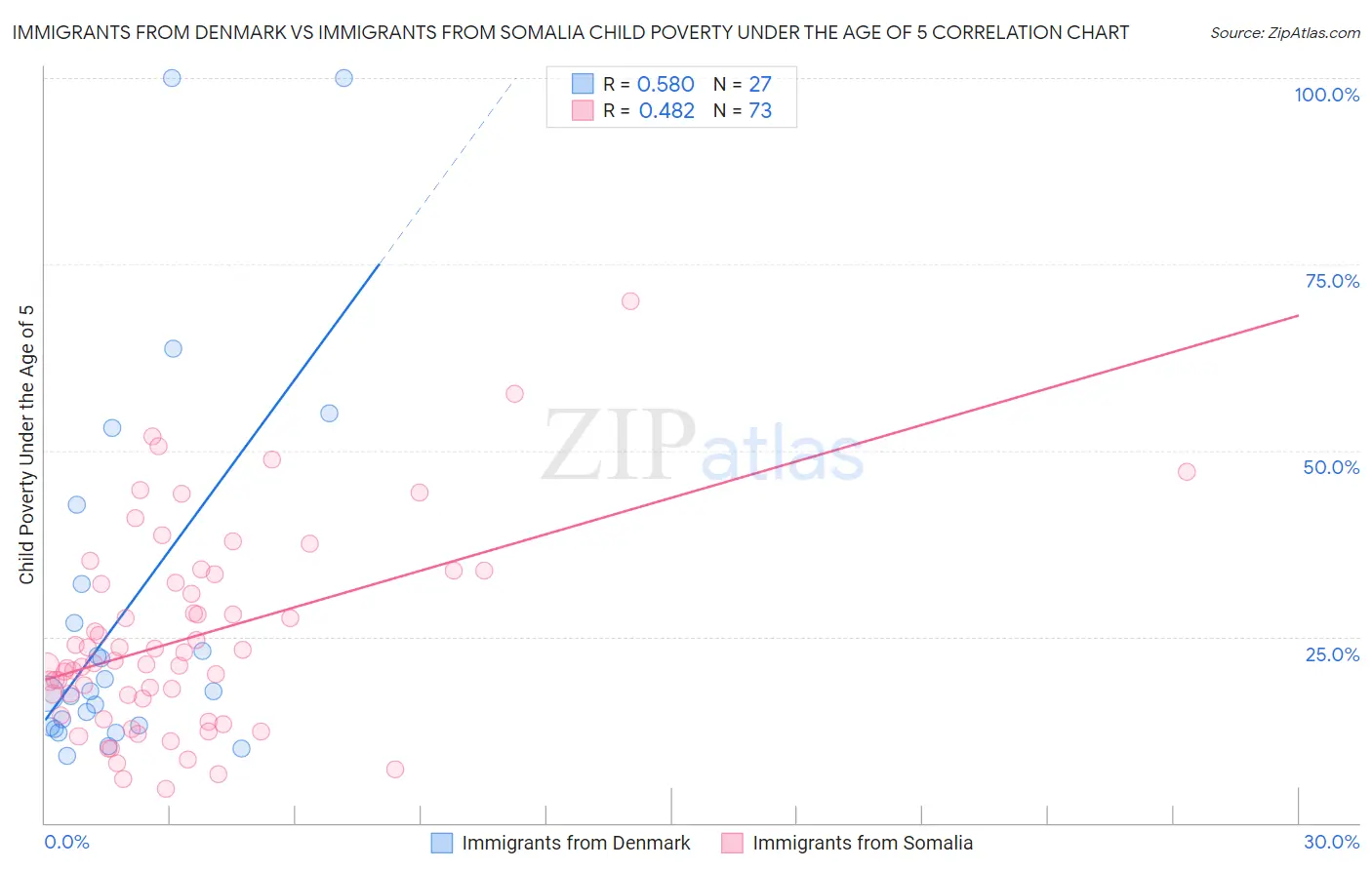Immigrants from Denmark vs Immigrants from Somalia Child Poverty Under the Age of 5