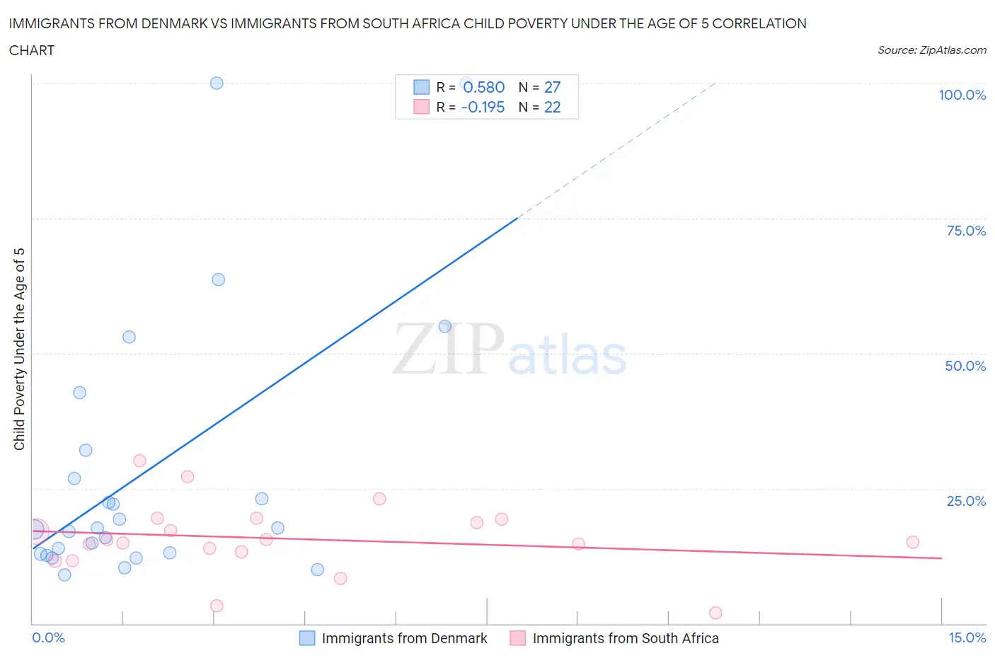 Immigrants from Denmark vs Immigrants from South Africa Child Poverty Under the Age of 5