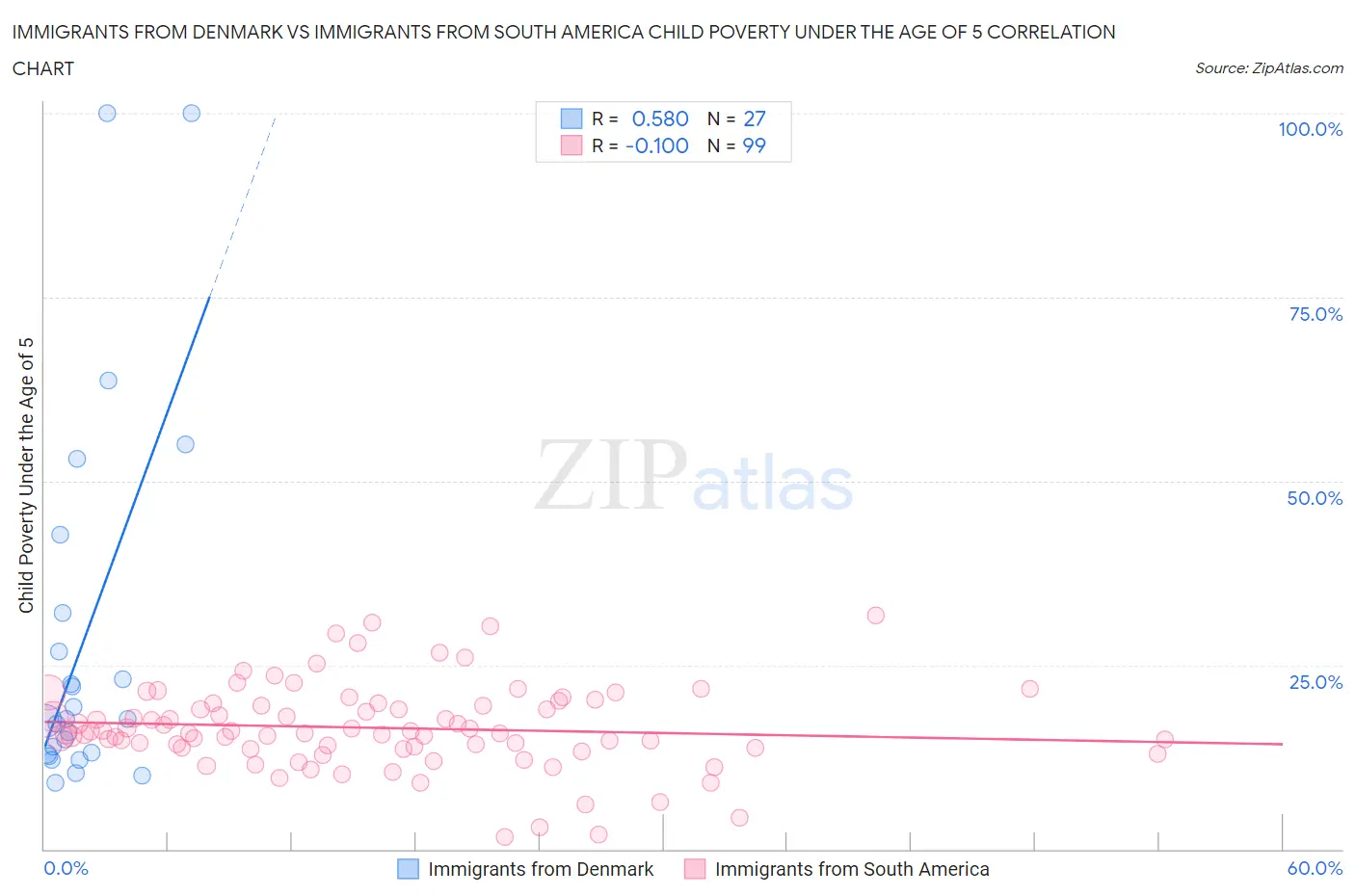 Immigrants from Denmark vs Immigrants from South America Child Poverty Under the Age of 5