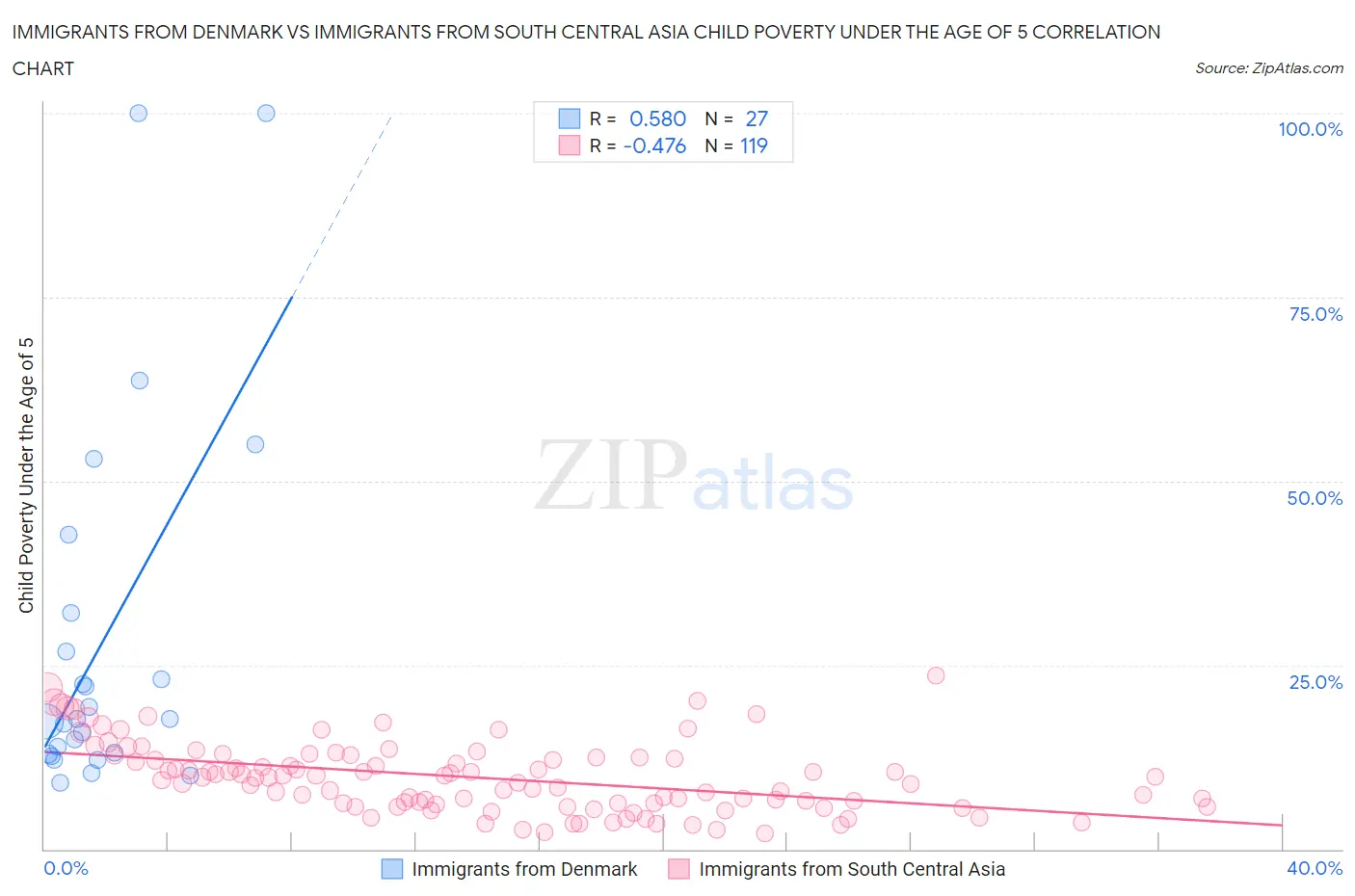 Immigrants from Denmark vs Immigrants from South Central Asia Child Poverty Under the Age of 5