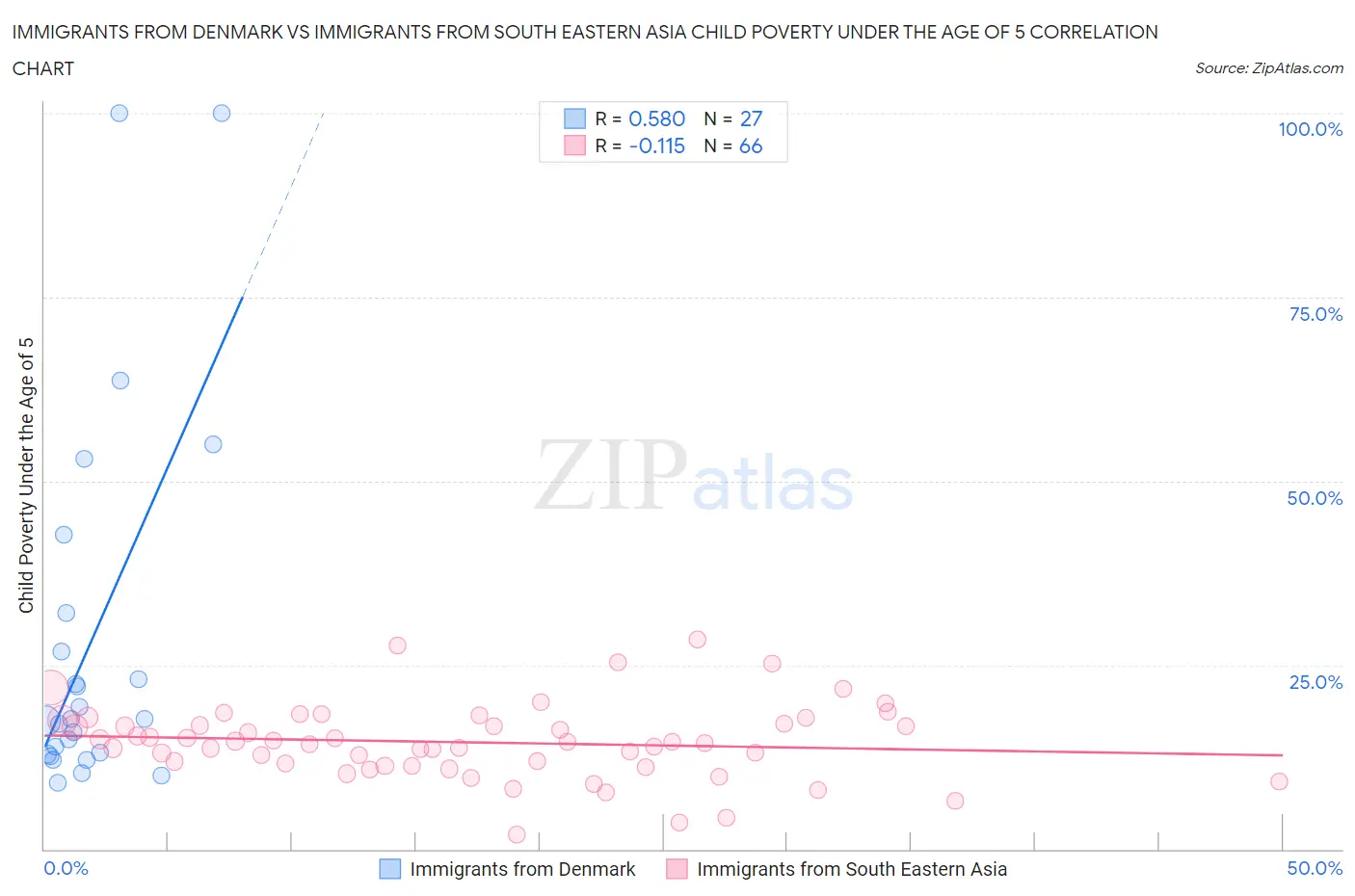 Immigrants from Denmark vs Immigrants from South Eastern Asia Child Poverty Under the Age of 5