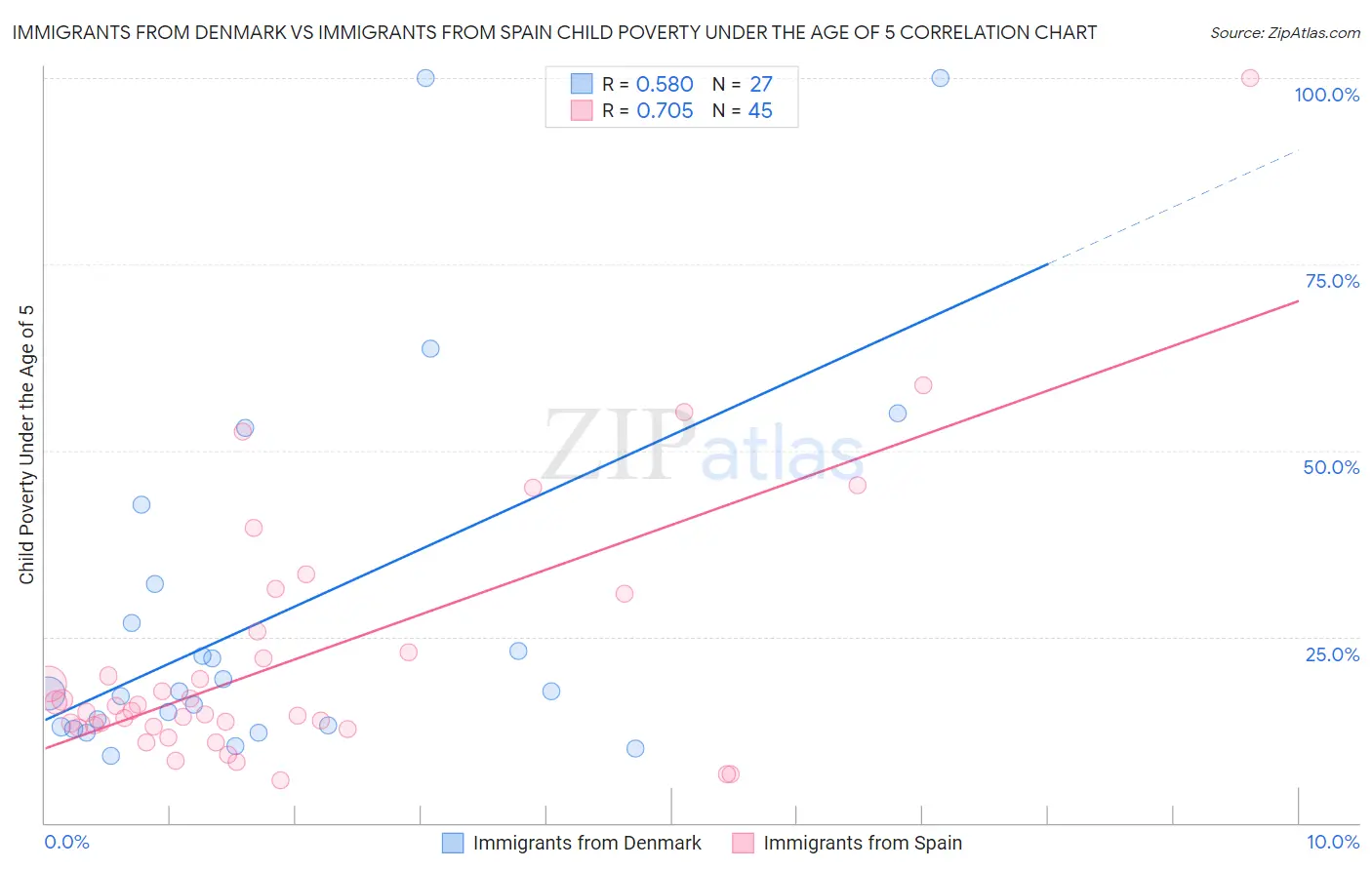 Immigrants from Denmark vs Immigrants from Spain Child Poverty Under the Age of 5