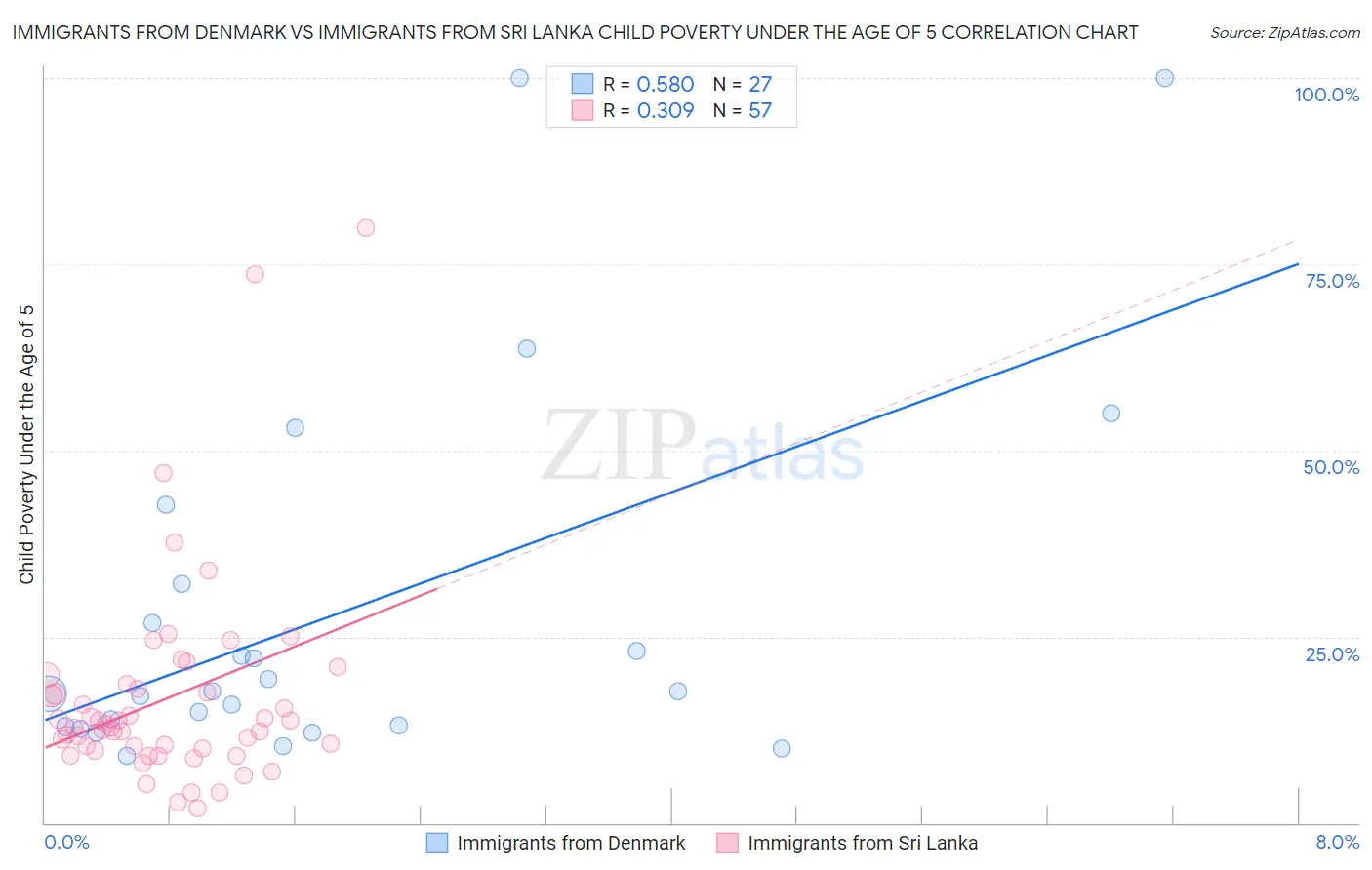 Immigrants from Denmark vs Immigrants from Sri Lanka Child Poverty Under the Age of 5