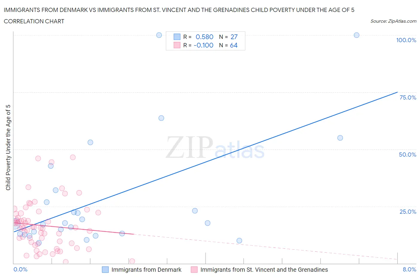 Immigrants from Denmark vs Immigrants from St. Vincent and the Grenadines Child Poverty Under the Age of 5