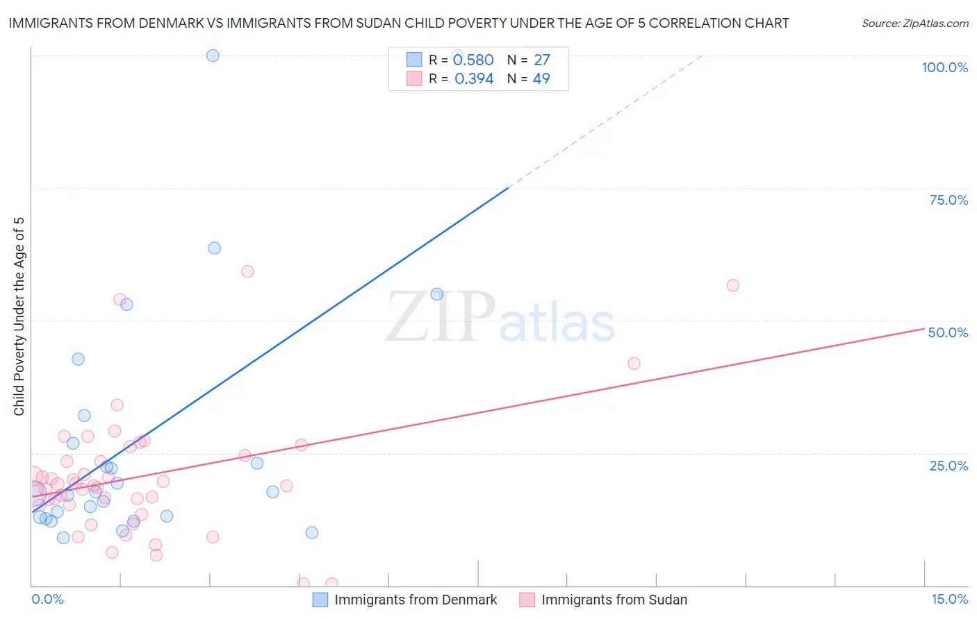 Immigrants from Denmark vs Immigrants from Sudan Child Poverty Under the Age of 5