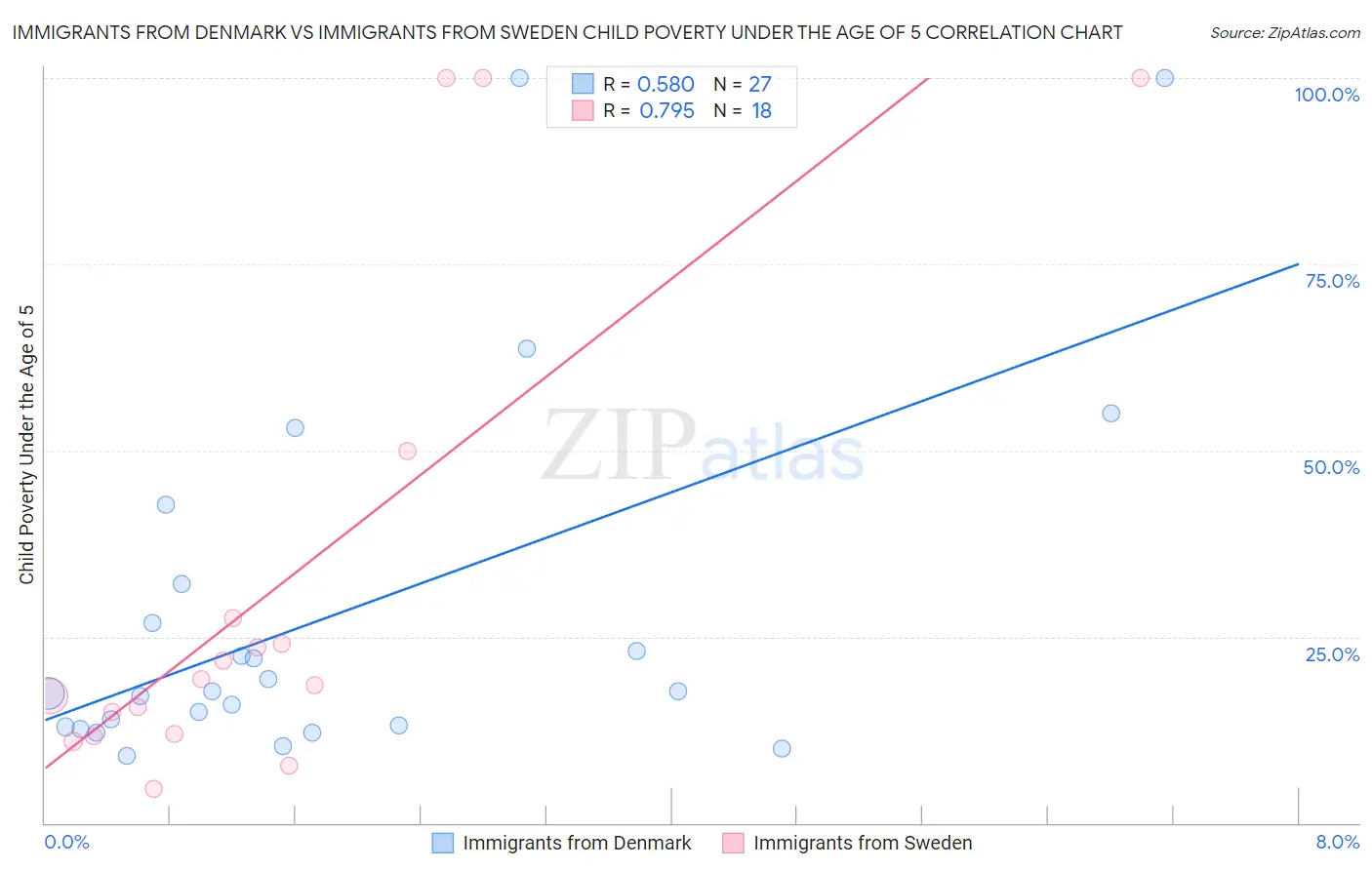 Immigrants from Denmark vs Immigrants from Sweden Child Poverty Under the Age of 5