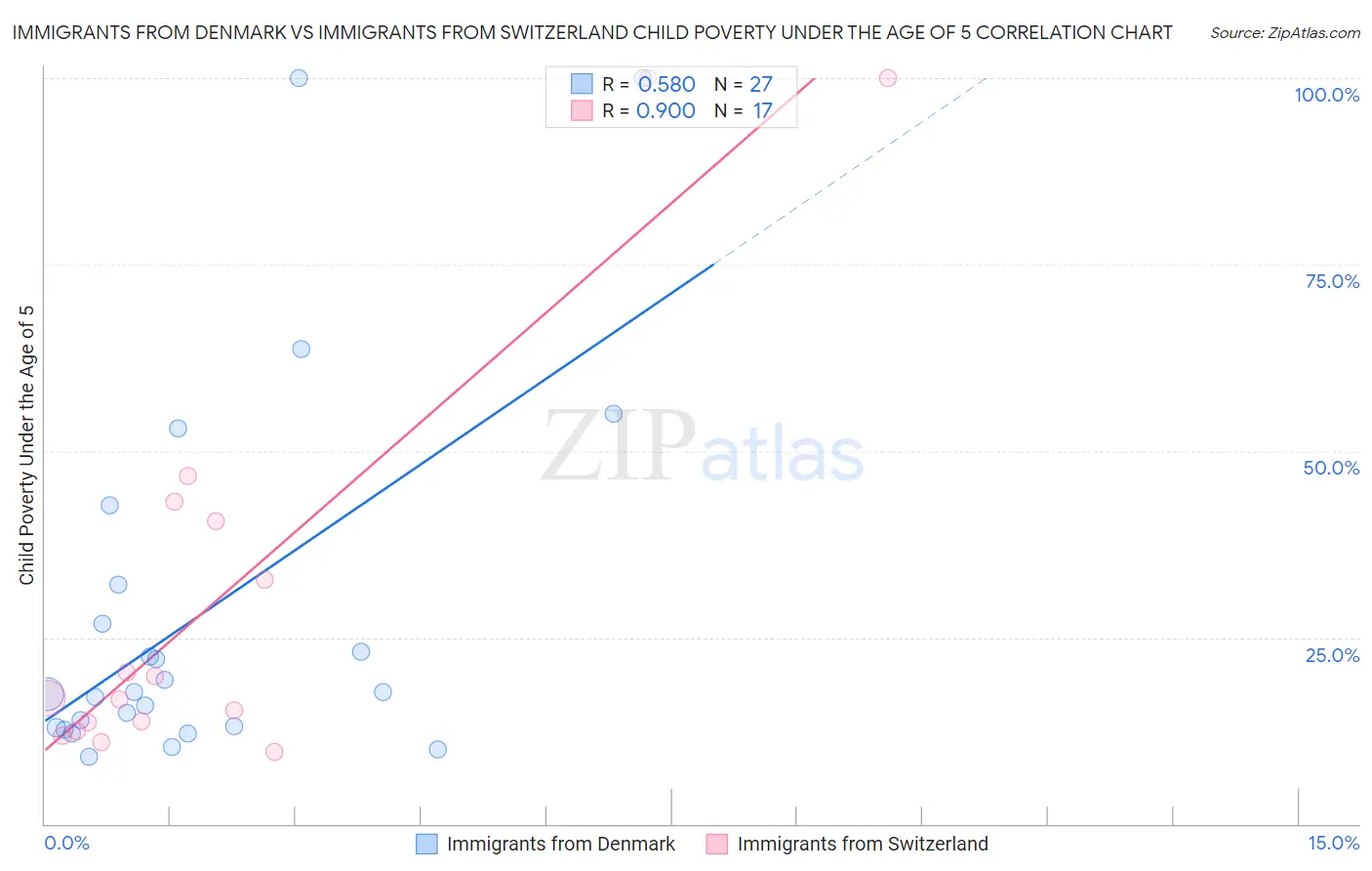 Immigrants from Denmark vs Immigrants from Switzerland Child Poverty Under the Age of 5