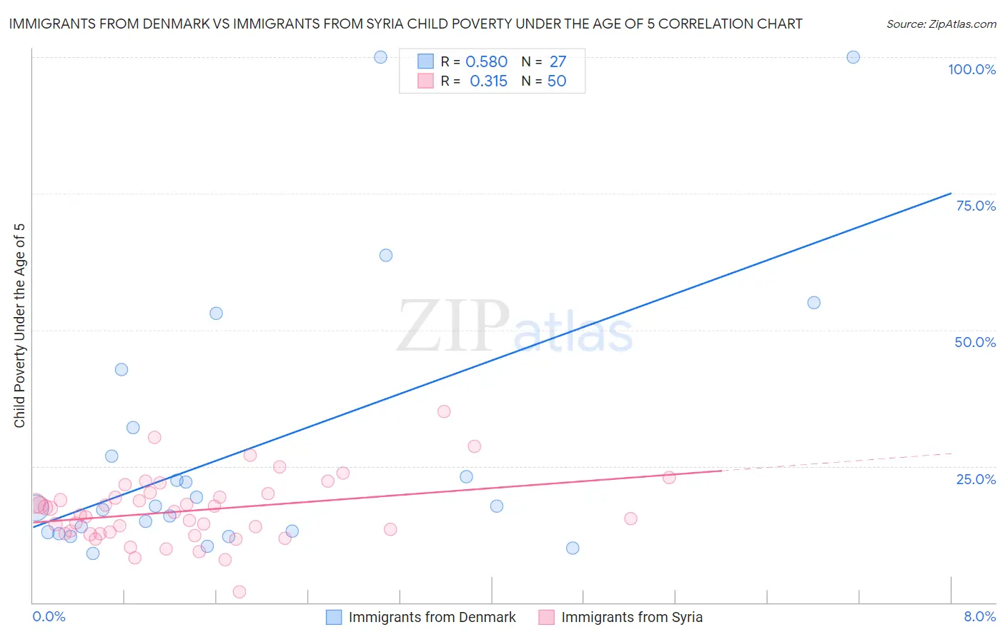 Immigrants from Denmark vs Immigrants from Syria Child Poverty Under the Age of 5
