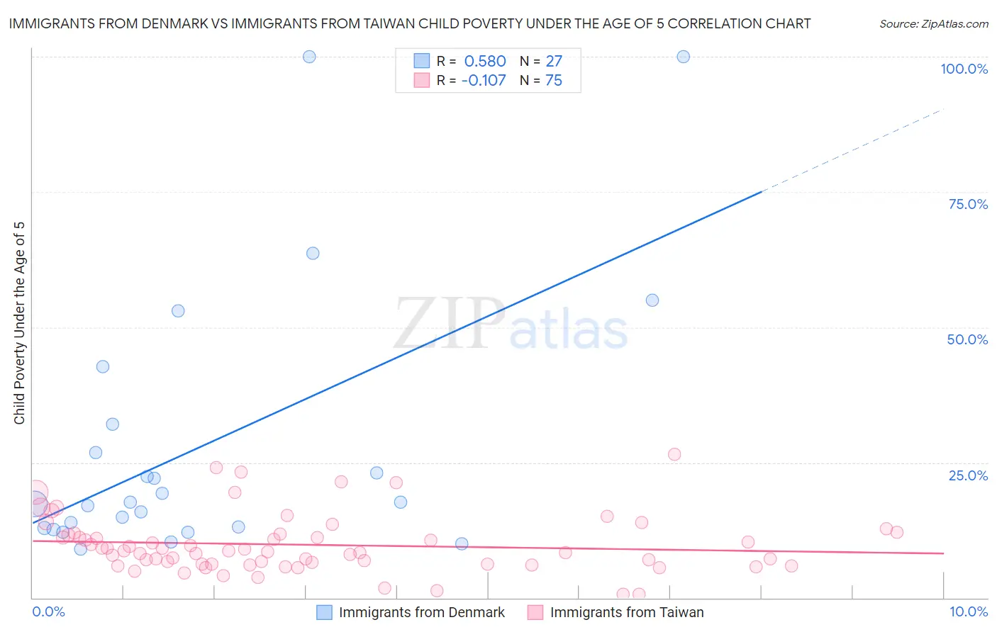 Immigrants from Denmark vs Immigrants from Taiwan Child Poverty Under the Age of 5