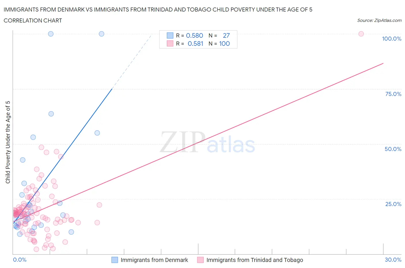 Immigrants from Denmark vs Immigrants from Trinidad and Tobago Child Poverty Under the Age of 5