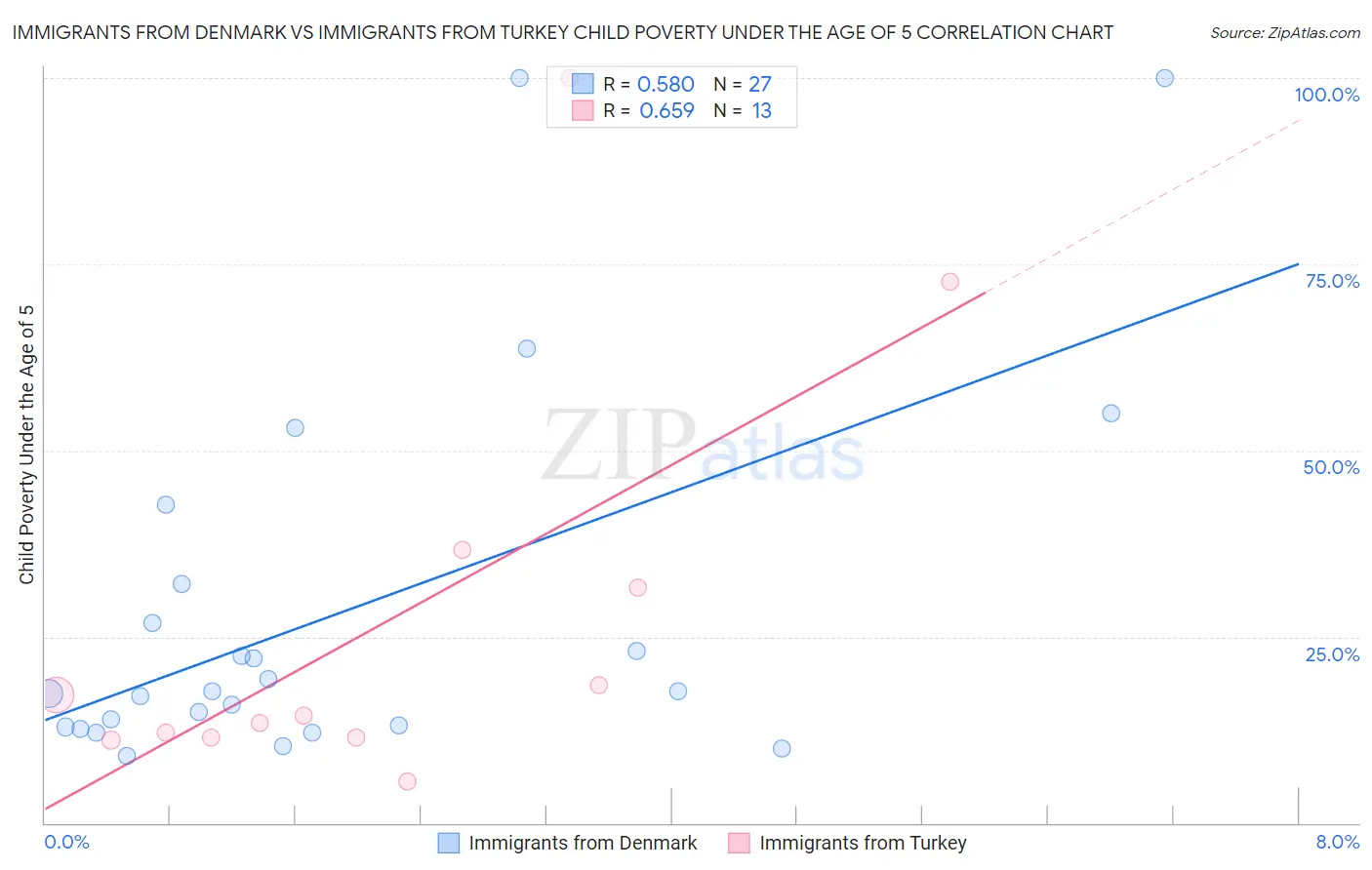 Immigrants from Denmark vs Immigrants from Turkey Child Poverty Under the Age of 5