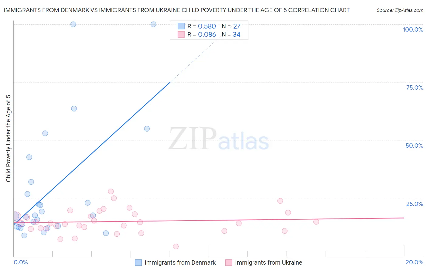 Immigrants from Denmark vs Immigrants from Ukraine Child Poverty Under the Age of 5