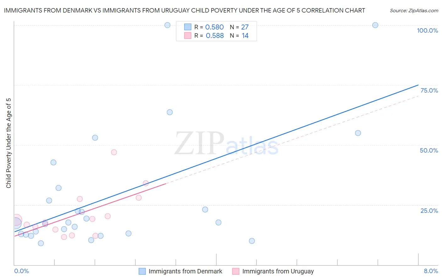 Immigrants from Denmark vs Immigrants from Uruguay Child Poverty Under the Age of 5