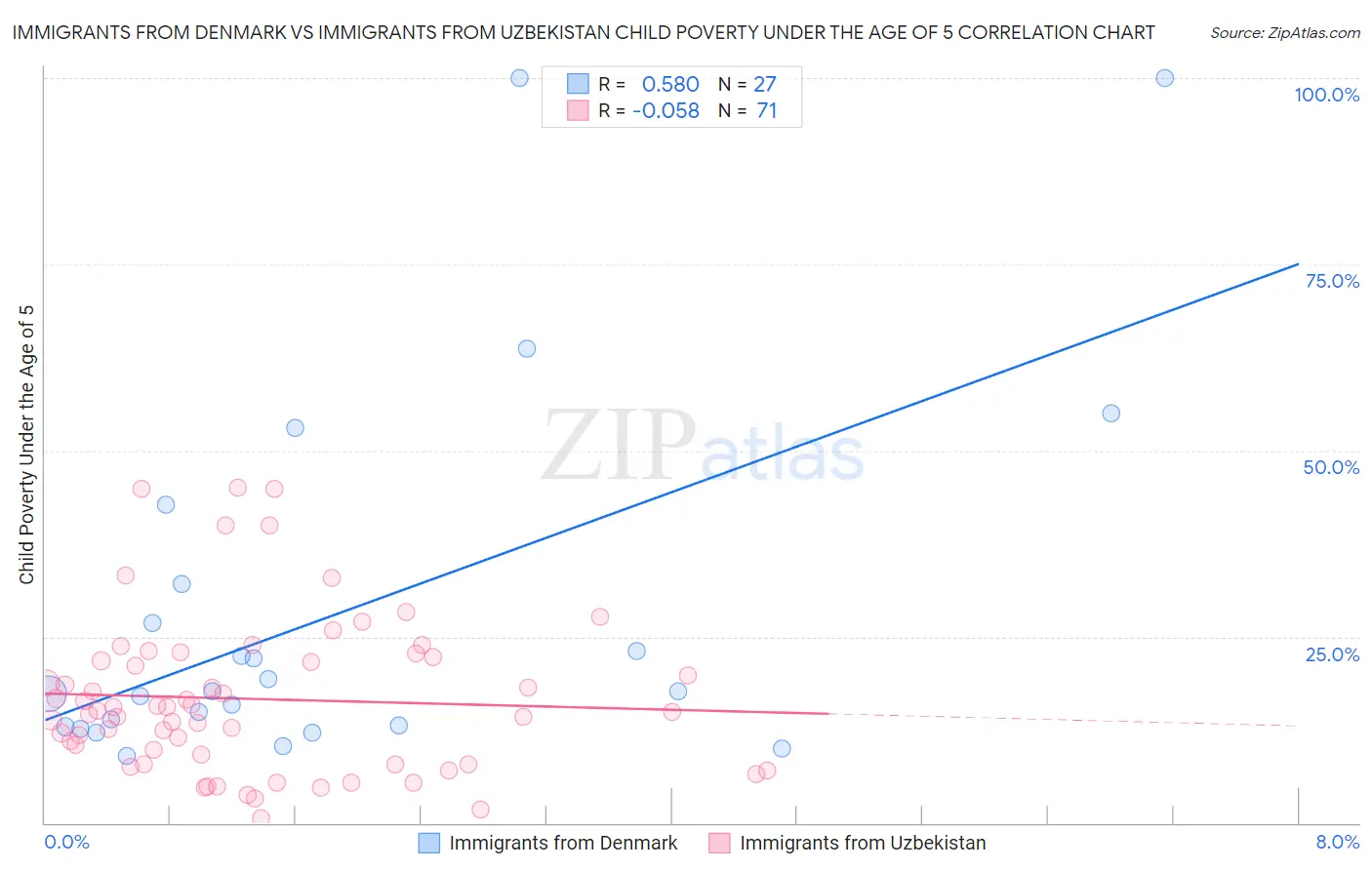 Immigrants from Denmark vs Immigrants from Uzbekistan Child Poverty Under the Age of 5