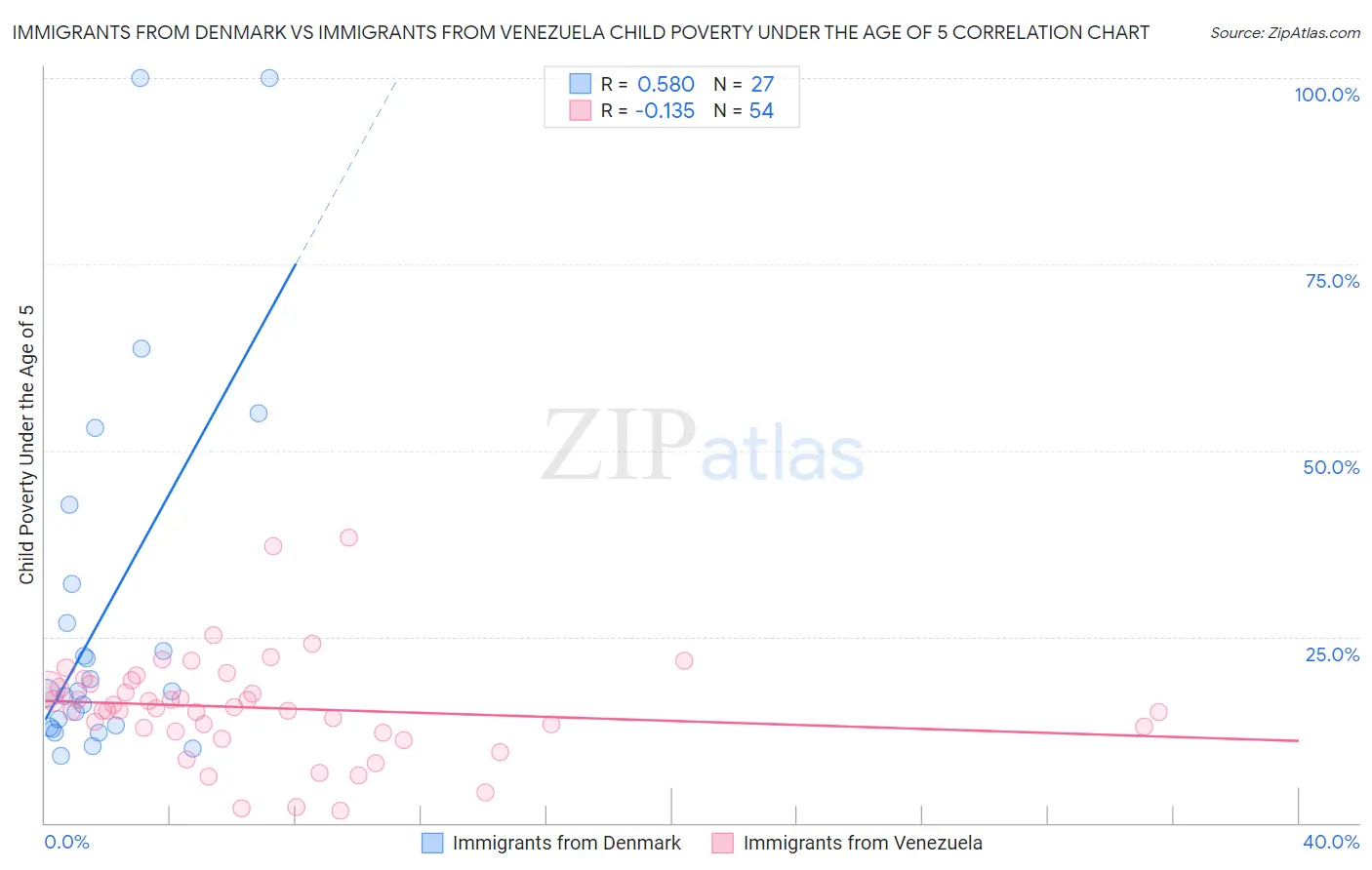 Immigrants from Denmark vs Immigrants from Venezuela Child Poverty Under the Age of 5