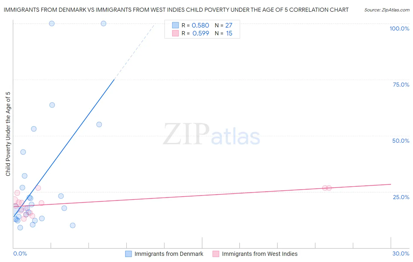 Immigrants from Denmark vs Immigrants from West Indies Child Poverty Under the Age of 5
