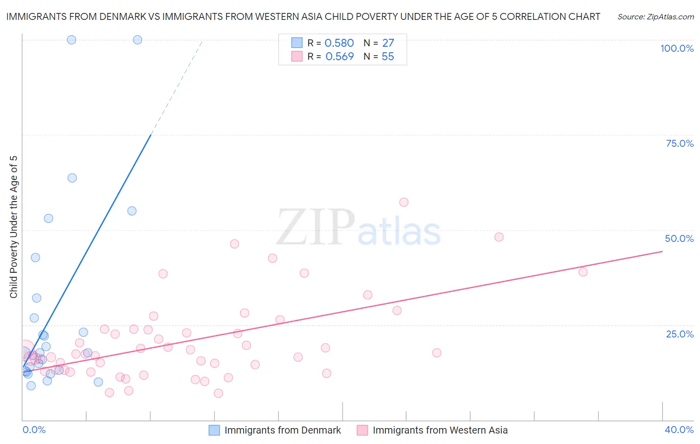 Immigrants from Denmark vs Immigrants from Western Asia Child Poverty Under the Age of 5