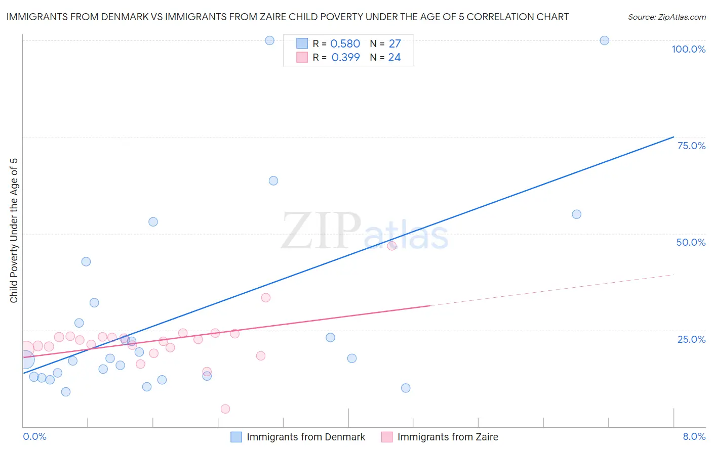 Immigrants from Denmark vs Immigrants from Zaire Child Poverty Under the Age of 5