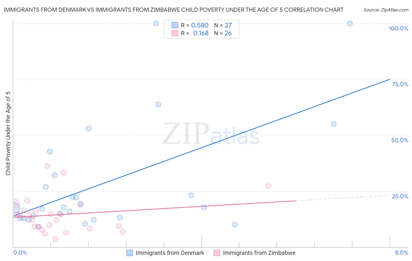 Immigrants from Denmark vs Immigrants from Zimbabwe Child Poverty Under the Age of 5