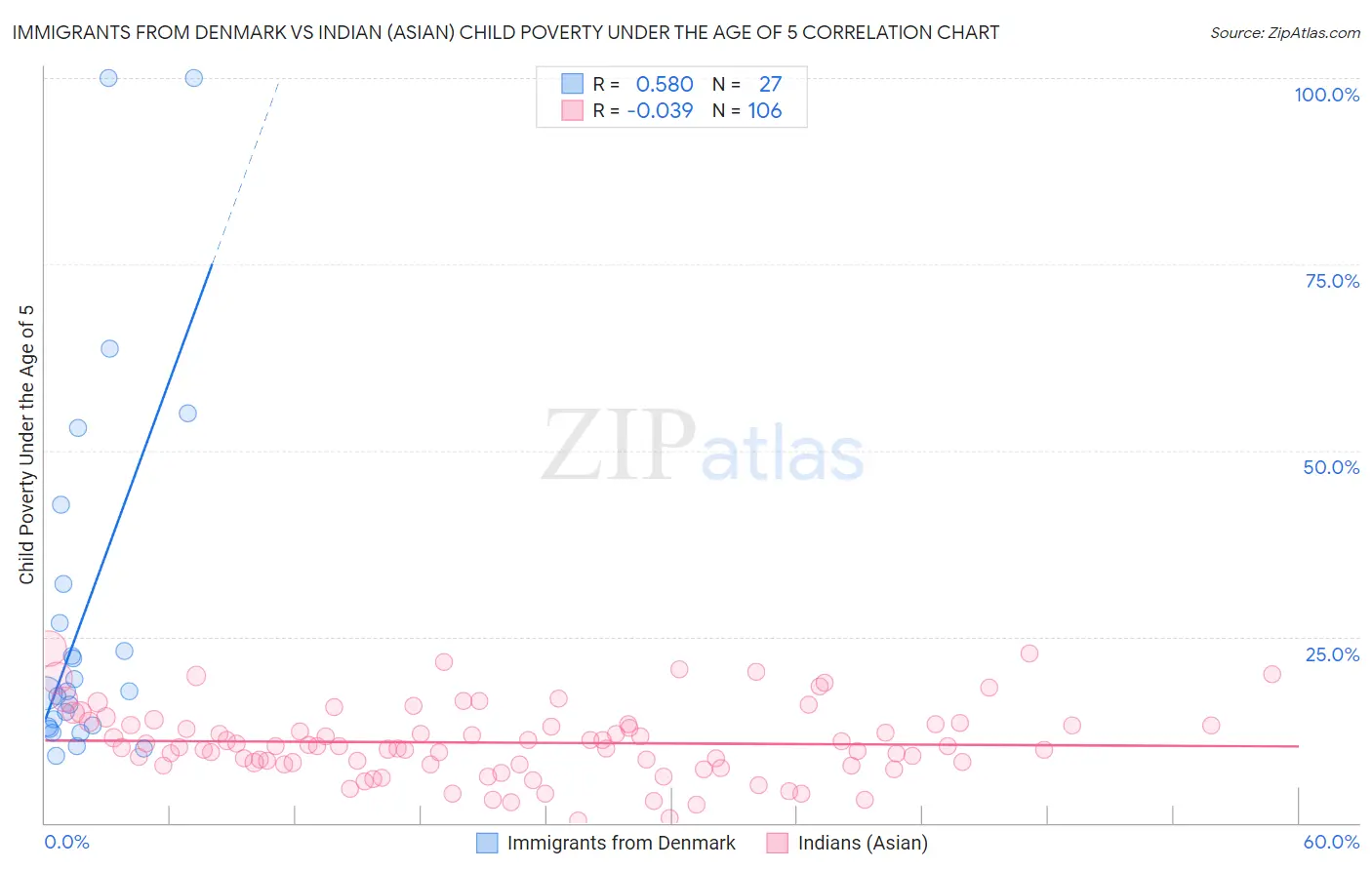 Immigrants from Denmark vs Indian (Asian) Child Poverty Under the Age of 5