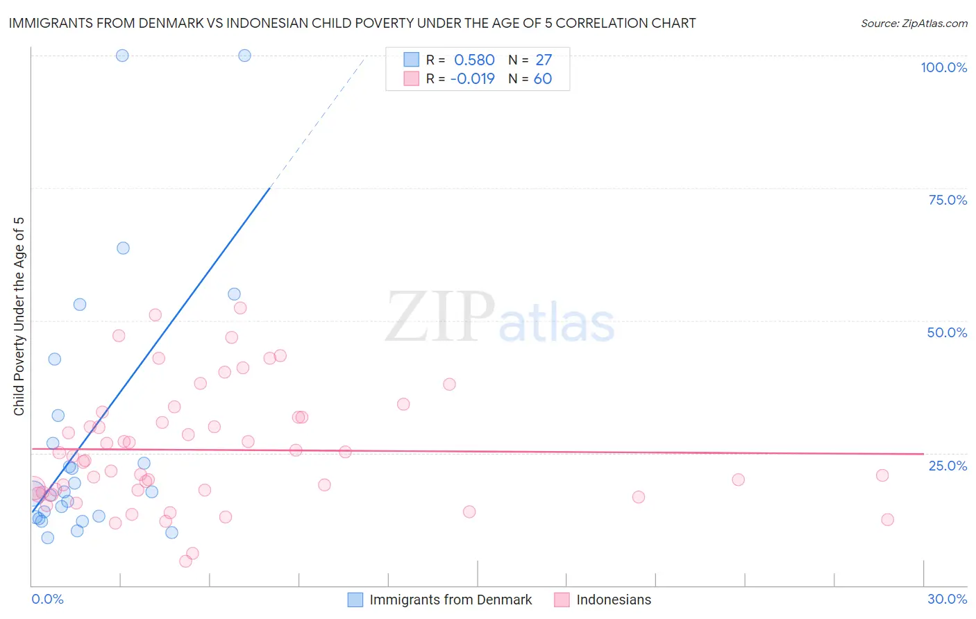 Immigrants from Denmark vs Indonesian Child Poverty Under the Age of 5
