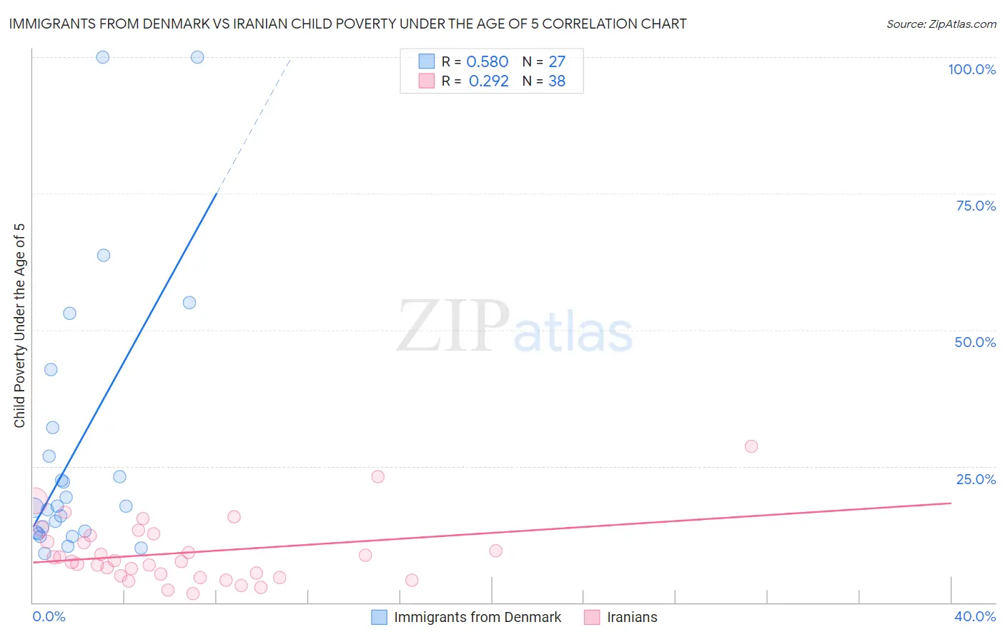 Immigrants from Denmark vs Iranian Child Poverty Under the Age of 5