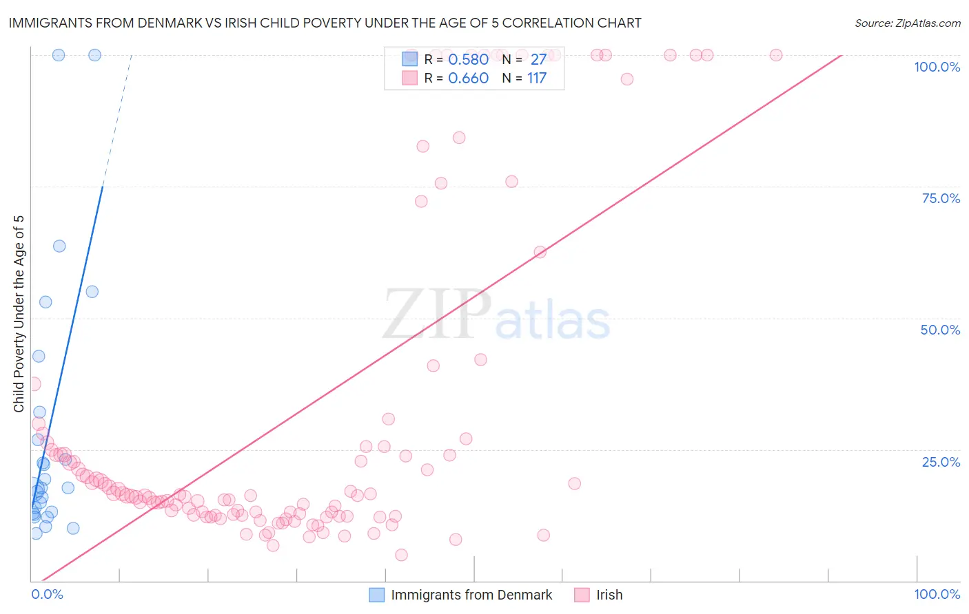 Immigrants from Denmark vs Irish Child Poverty Under the Age of 5