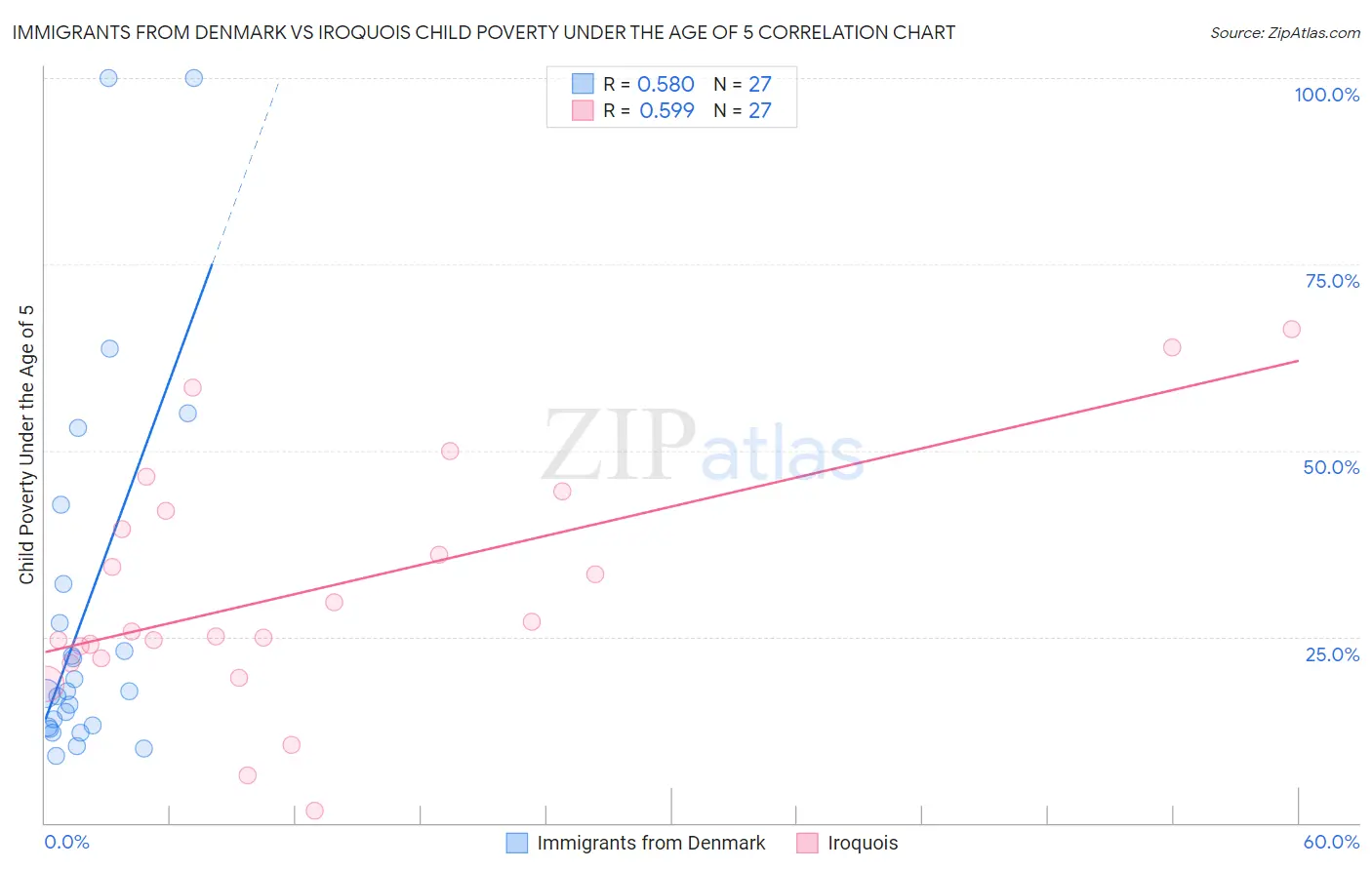 Immigrants from Denmark vs Iroquois Child Poverty Under the Age of 5