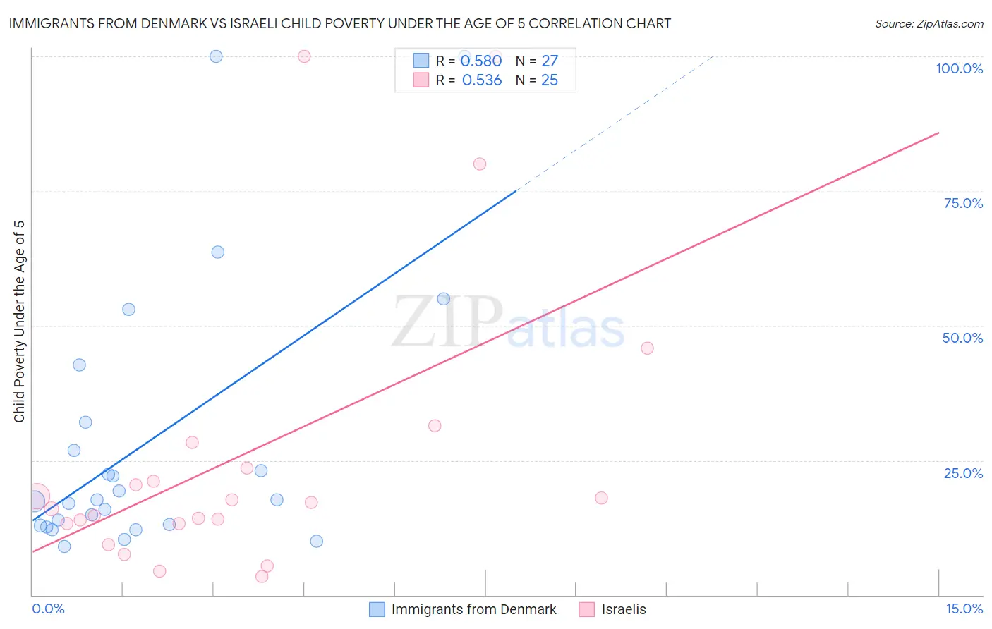 Immigrants from Denmark vs Israeli Child Poverty Under the Age of 5