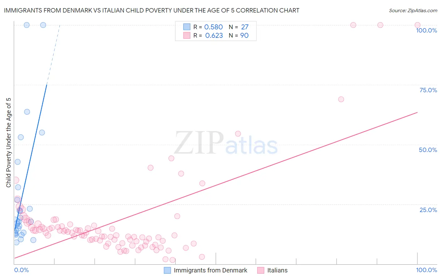 Immigrants from Denmark vs Italian Child Poverty Under the Age of 5