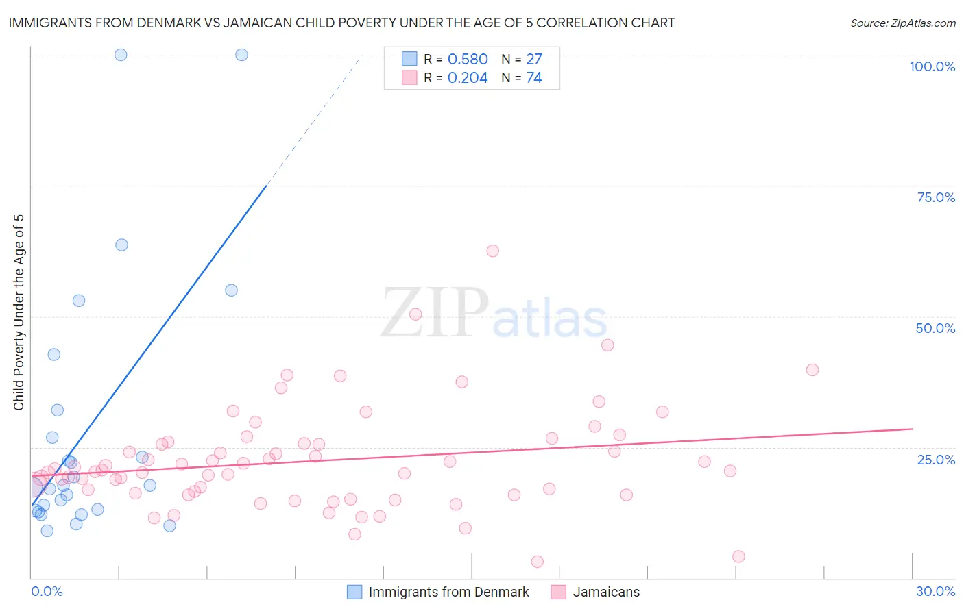 Immigrants from Denmark vs Jamaican Child Poverty Under the Age of 5