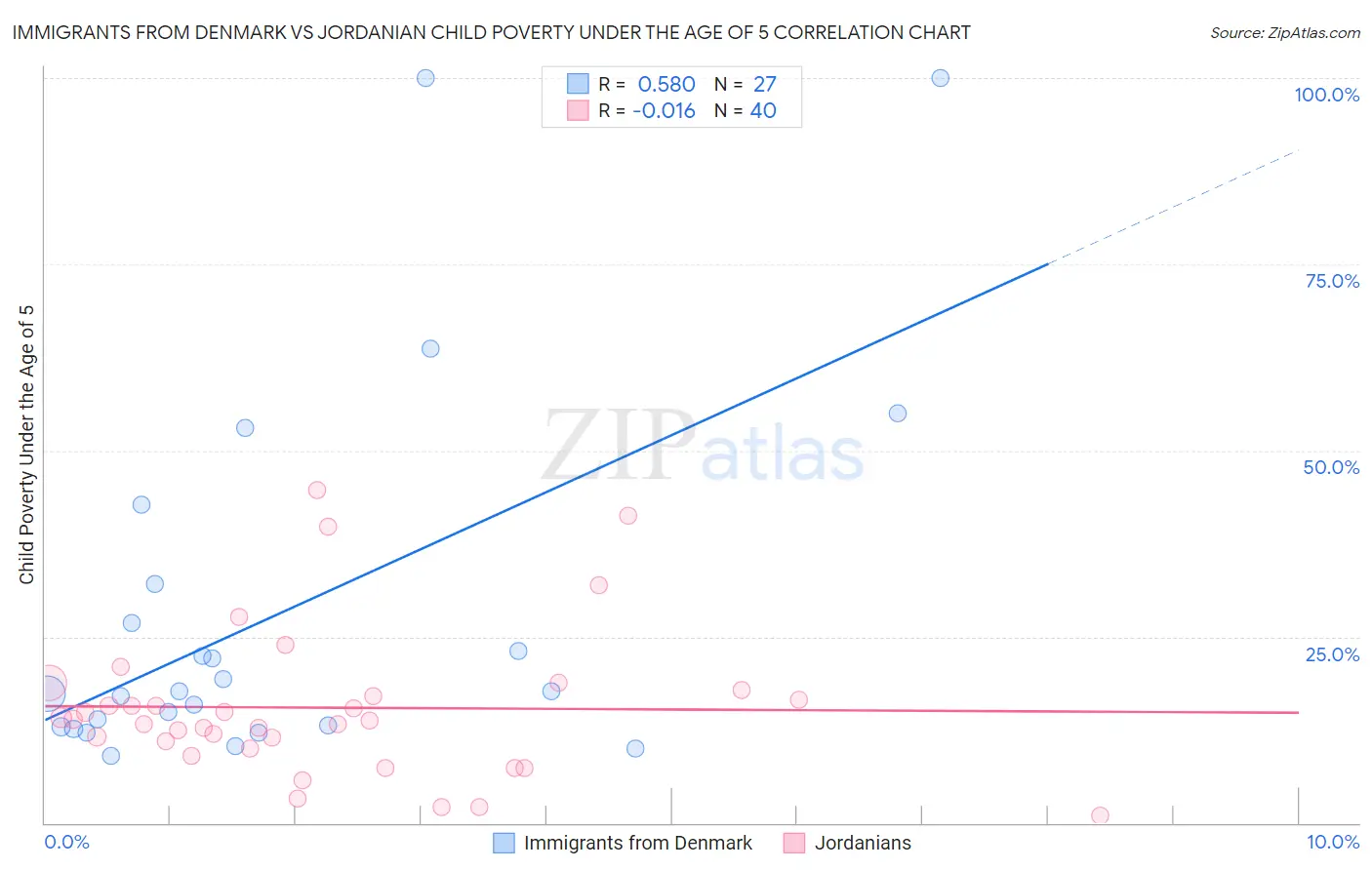 Immigrants from Denmark vs Jordanian Child Poverty Under the Age of 5