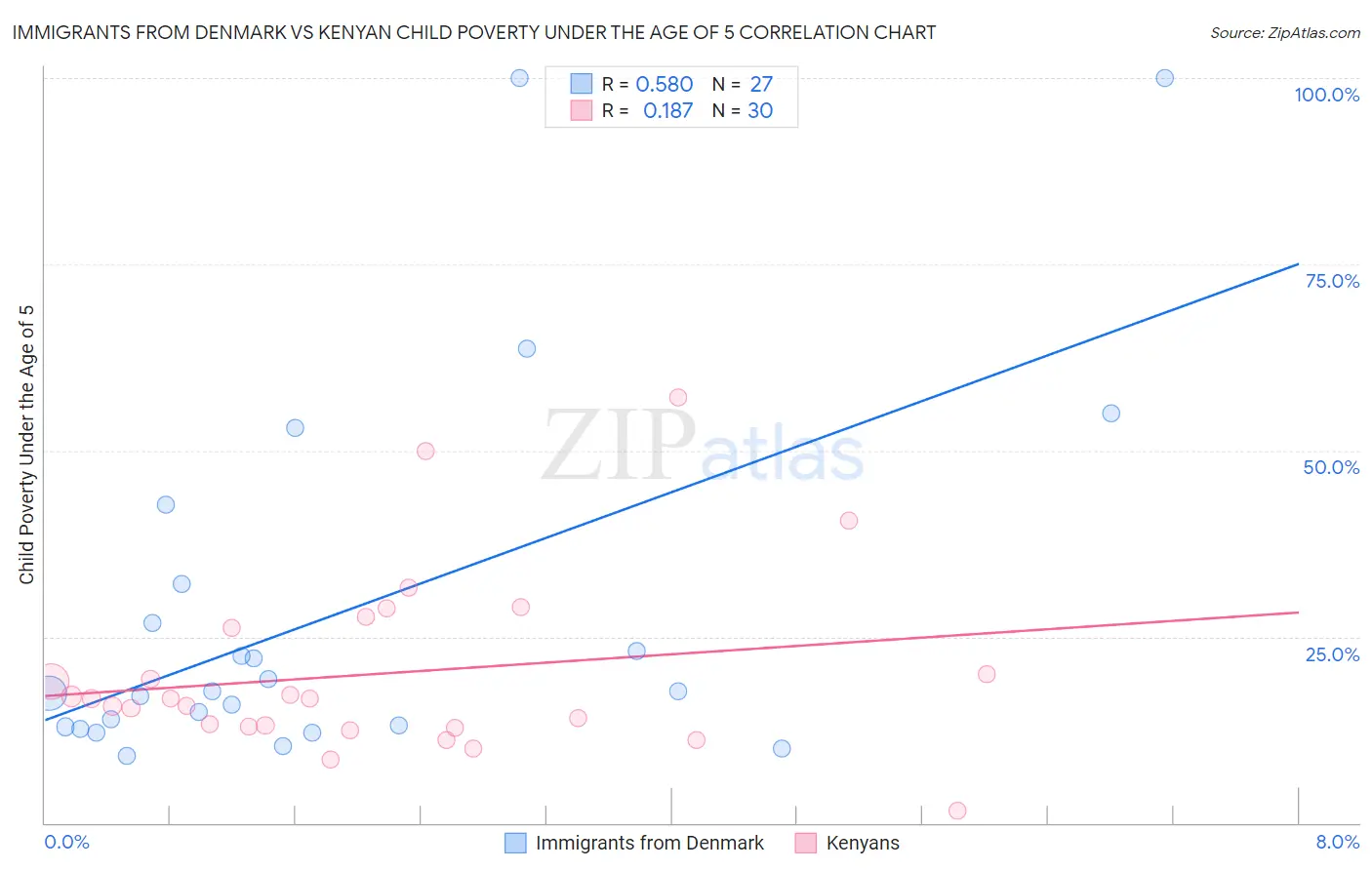 Immigrants from Denmark vs Kenyan Child Poverty Under the Age of 5