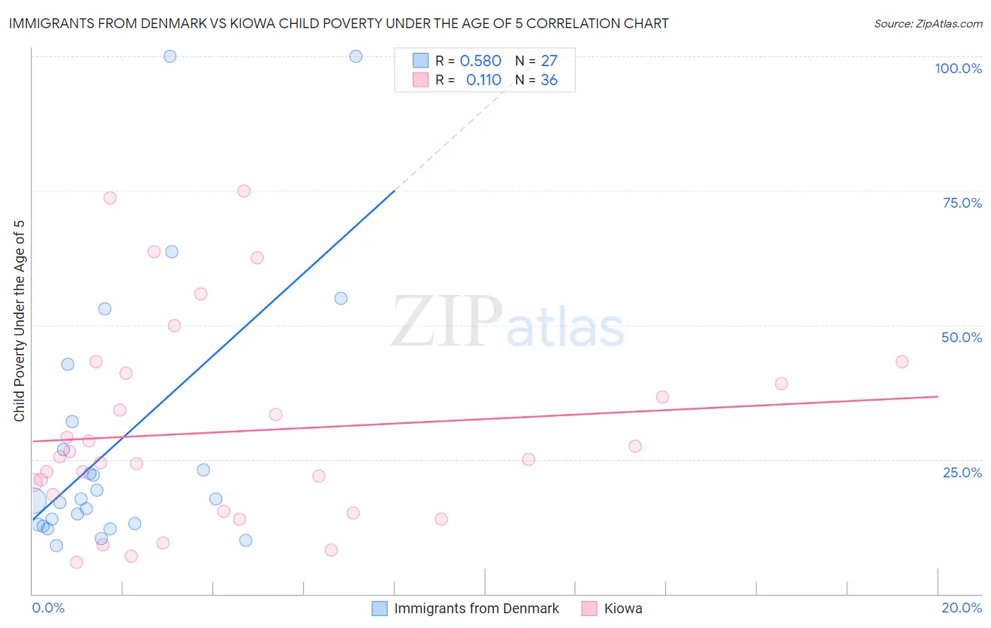 Immigrants from Denmark vs Kiowa Child Poverty Under the Age of 5