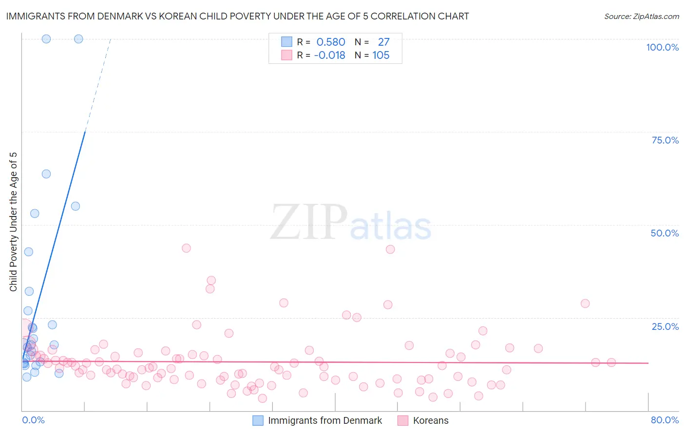 Immigrants from Denmark vs Korean Child Poverty Under the Age of 5