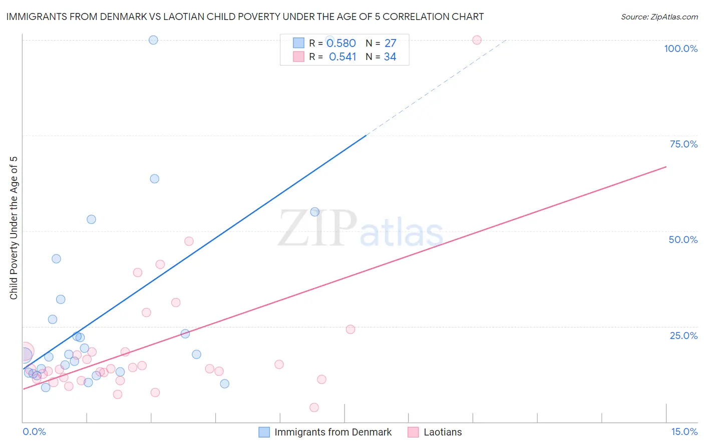 Immigrants from Denmark vs Laotian Child Poverty Under the Age of 5