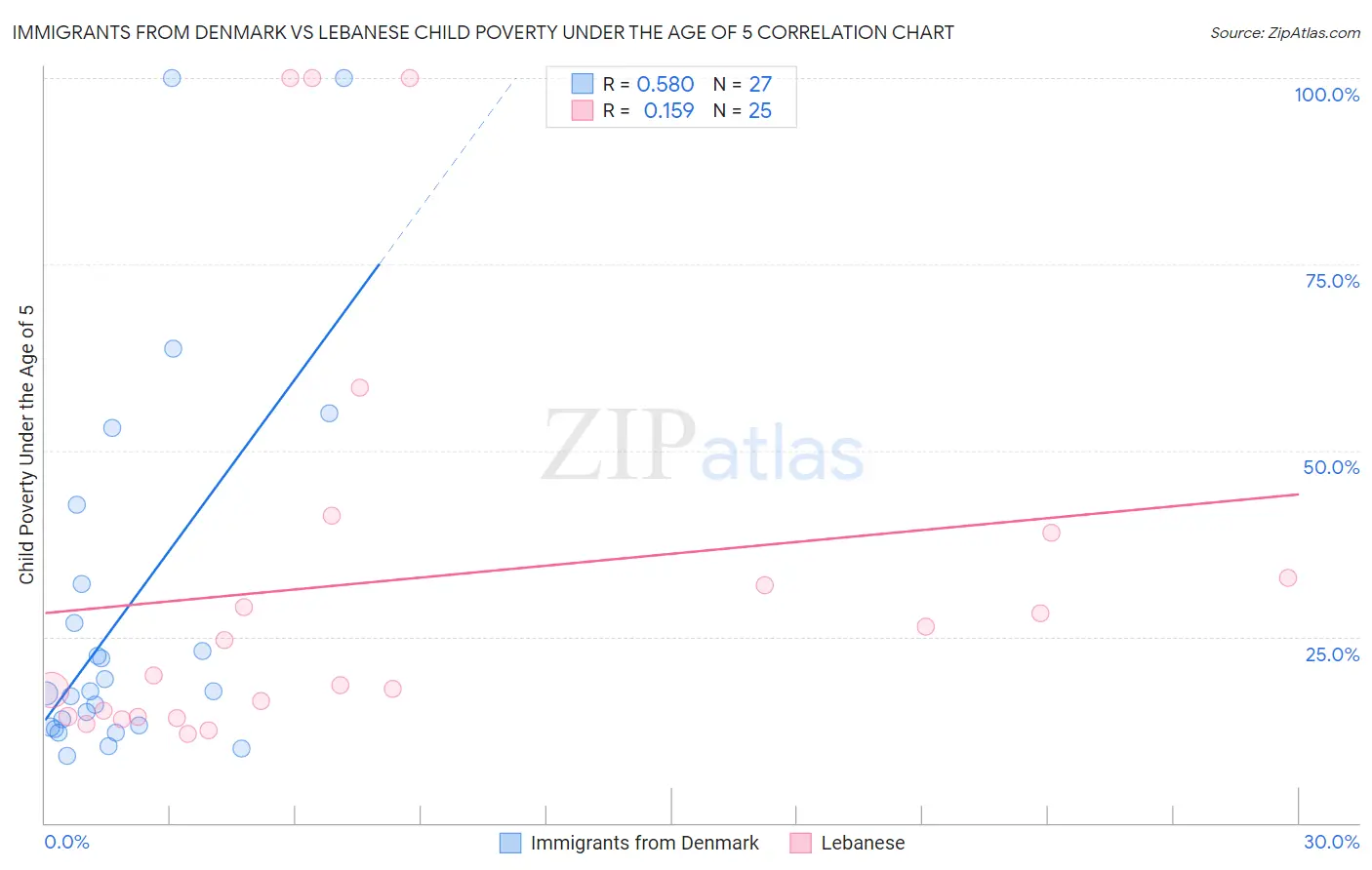 Immigrants from Denmark vs Lebanese Child Poverty Under the Age of 5