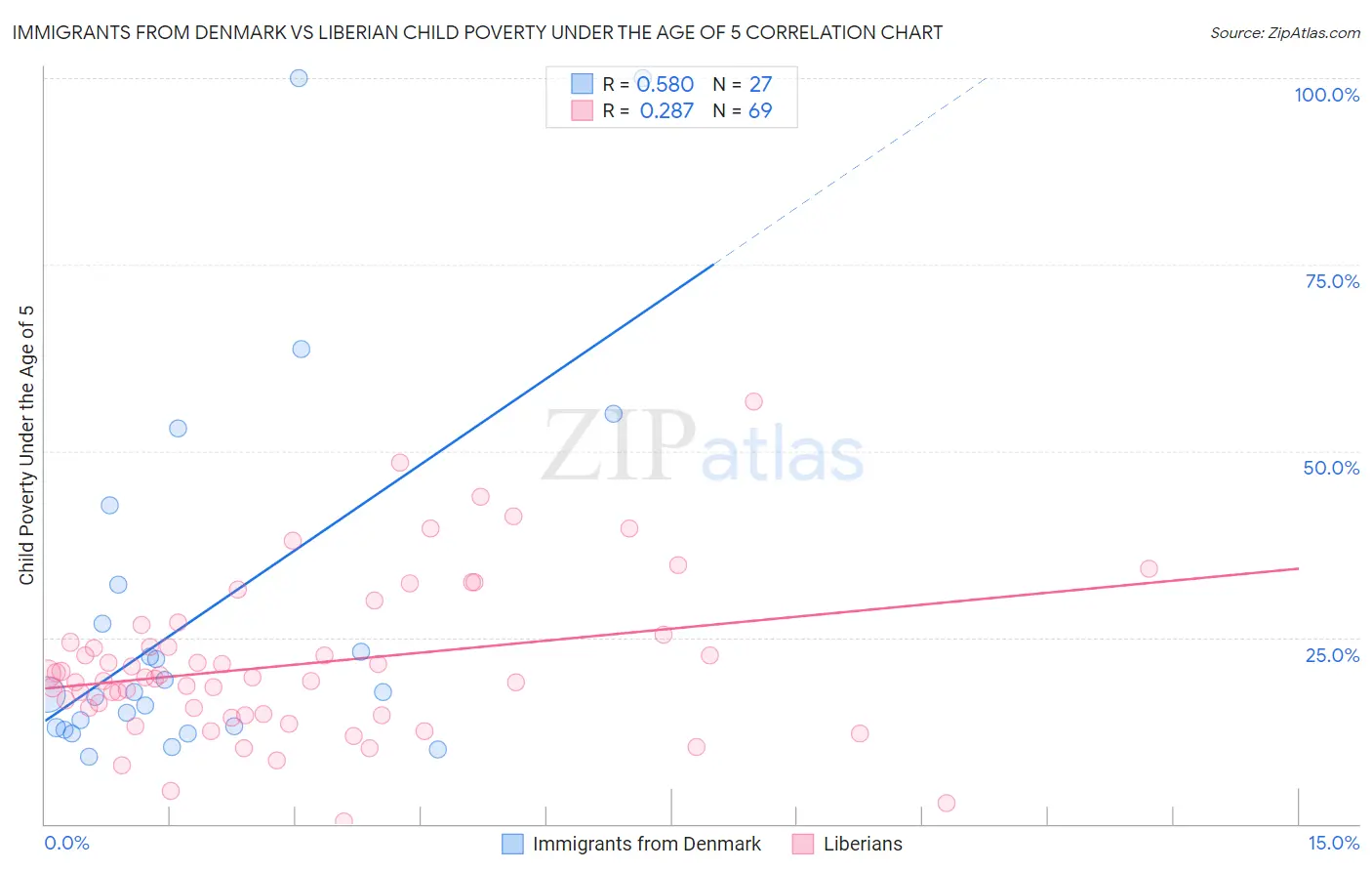 Immigrants from Denmark vs Liberian Child Poverty Under the Age of 5